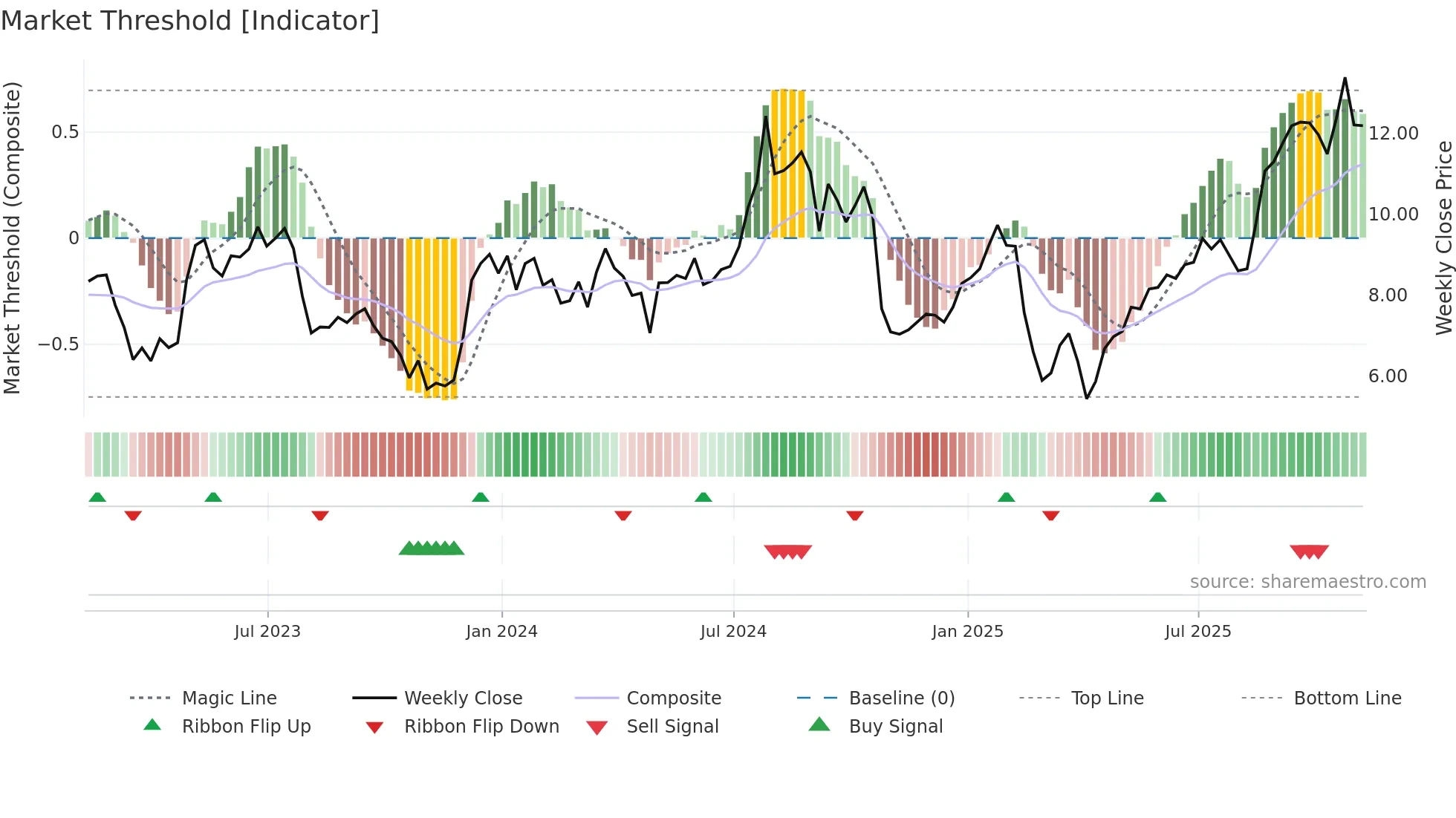 NVRI weekly Market Threshold chart