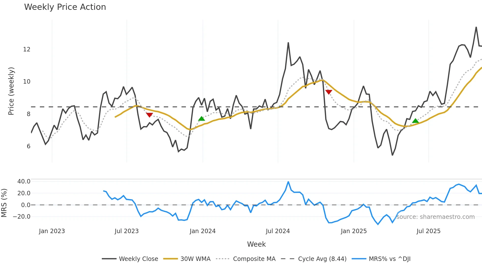 NVRI weekly Price Action chart, closing 2025-11-07