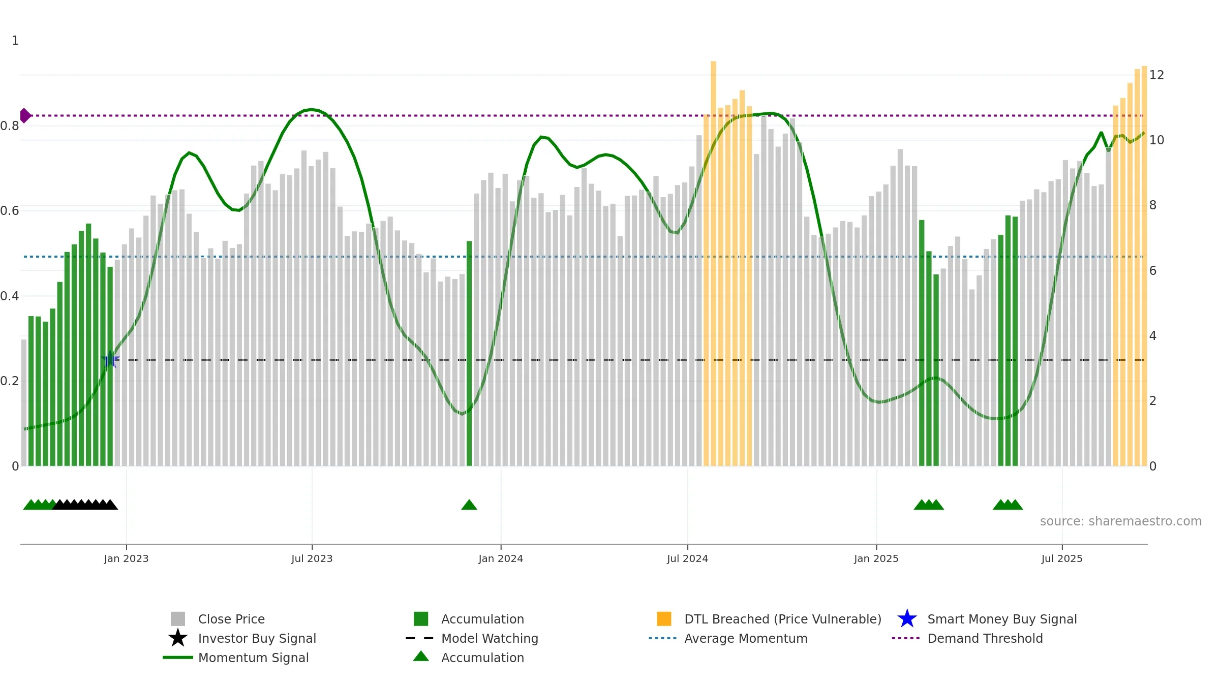 NVRI weekly Smart Money chart, closing 2025-09-19.