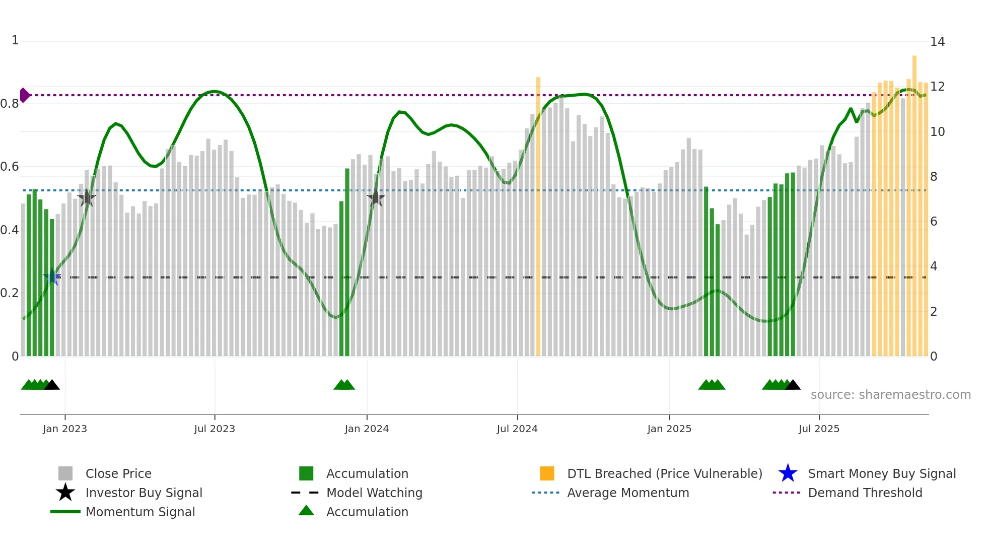 NVRI weekly Smart Money chart