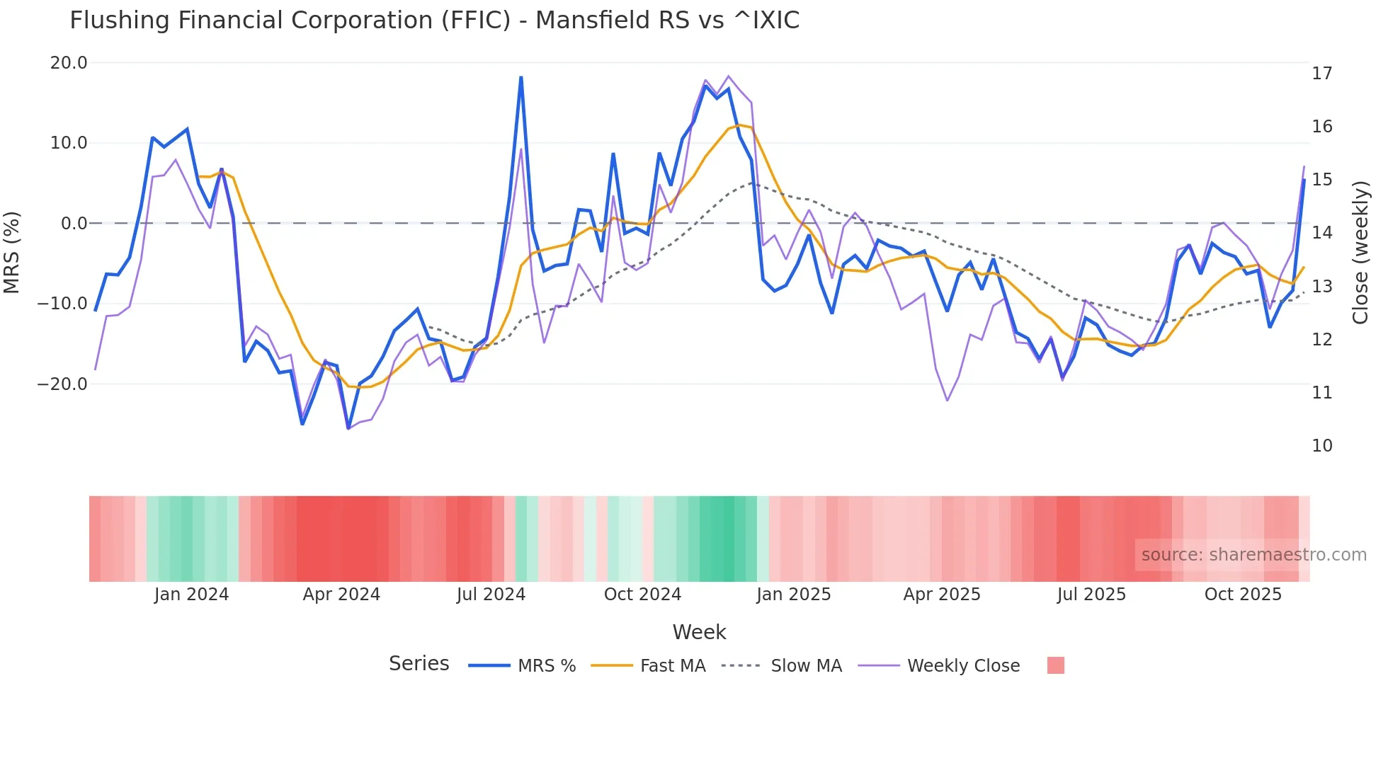 FFIC Mansfield Relative Strength chart