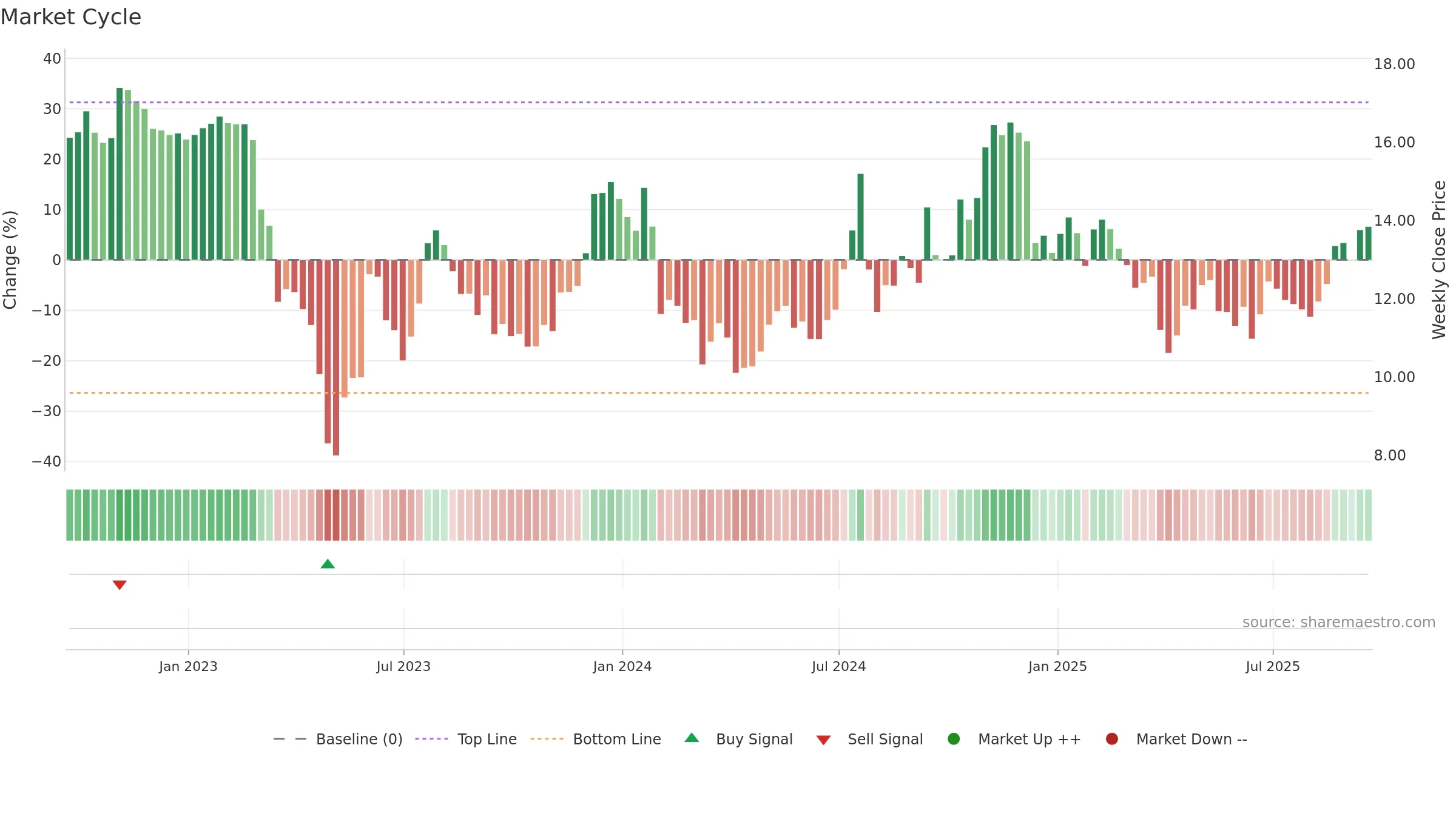 FFIC weekly Market Cycle chart, closing 2025-09-19.