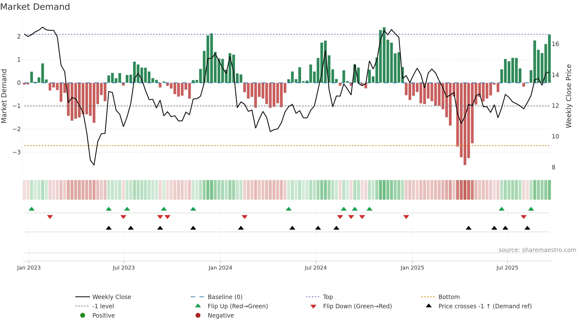 FFIC weekly Market Demand chart, closing 2025-09-19.