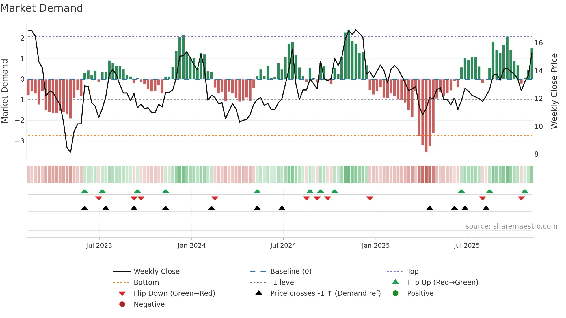 FFIC weekly Market Demand chart