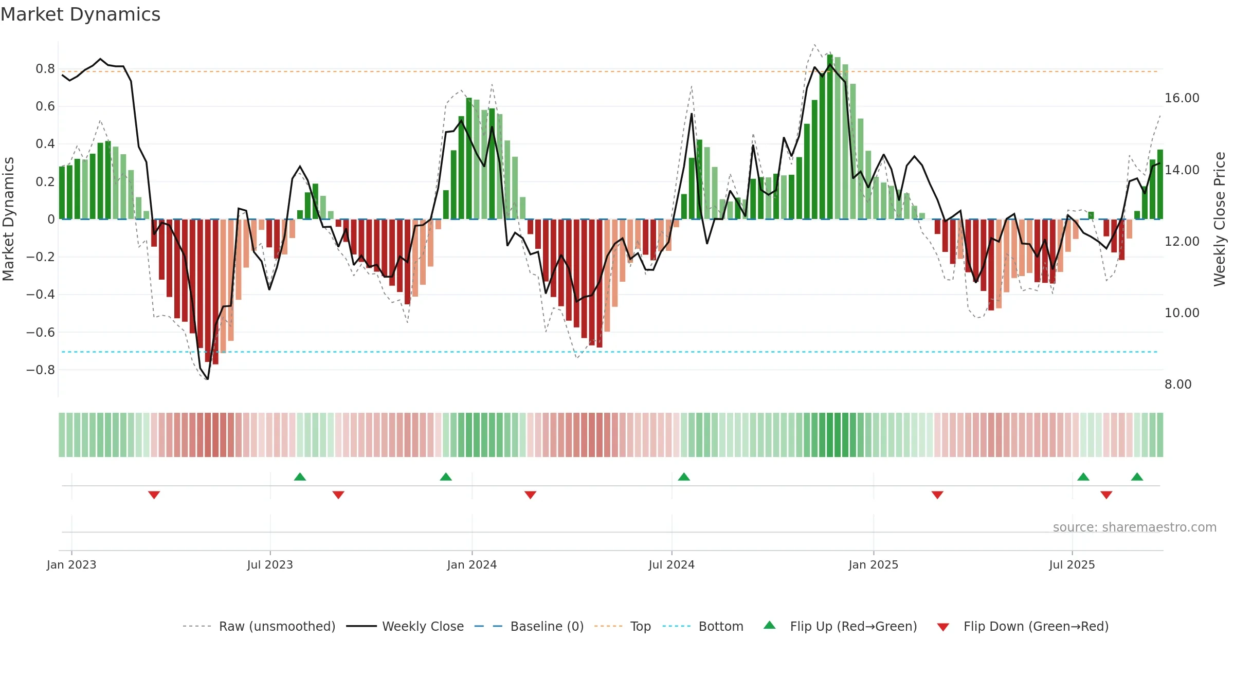 FFIC weekly Market Dynamics chart, closing 2025-09-19.