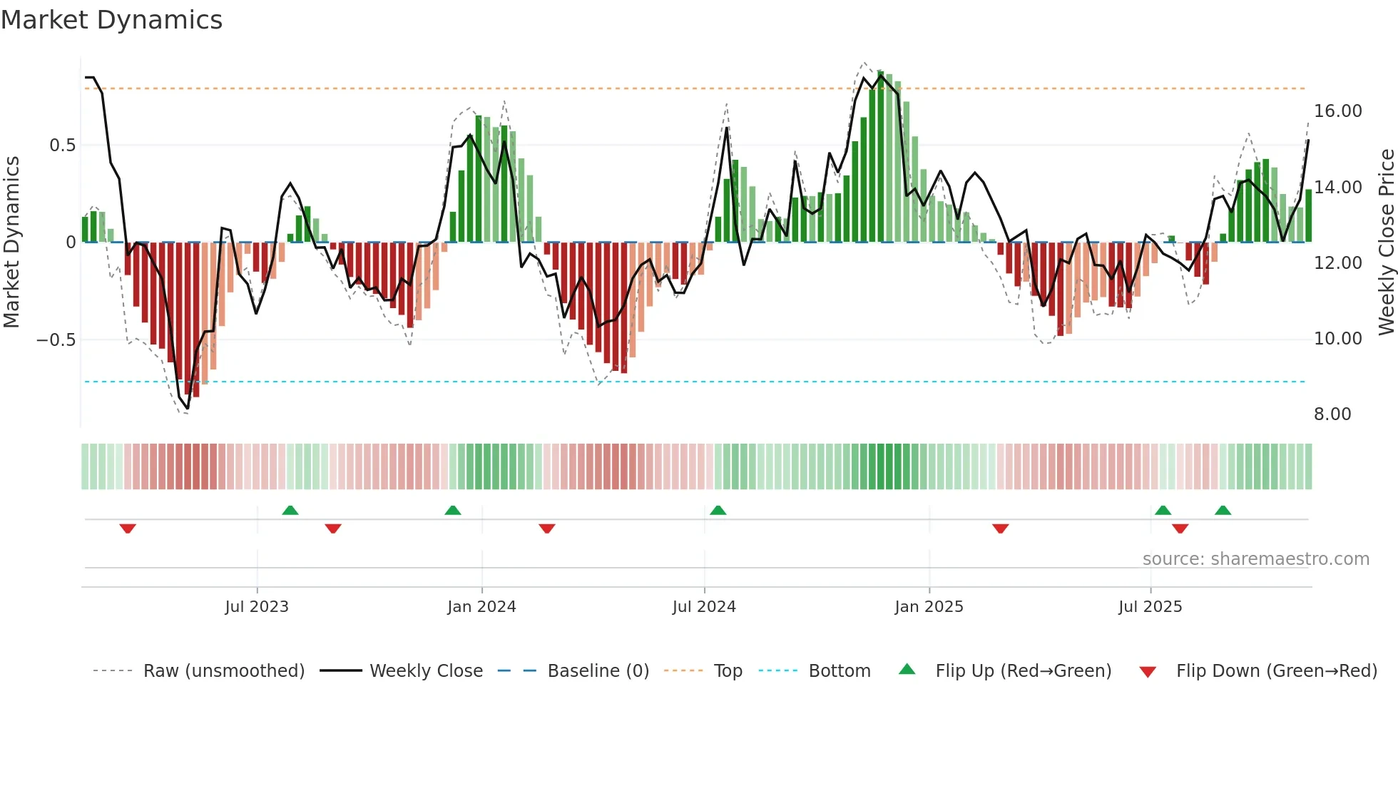 FFIC weekly Market Dynamics chart