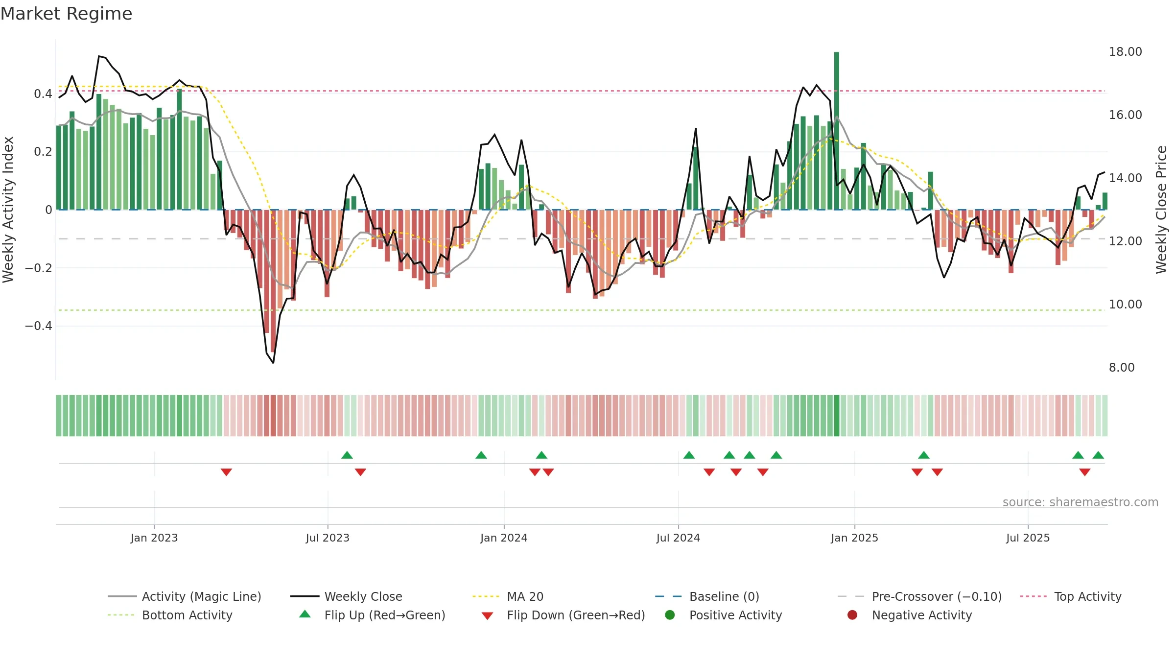 FFIC weekly Market Snapshot chart, closing 2025-09-19.