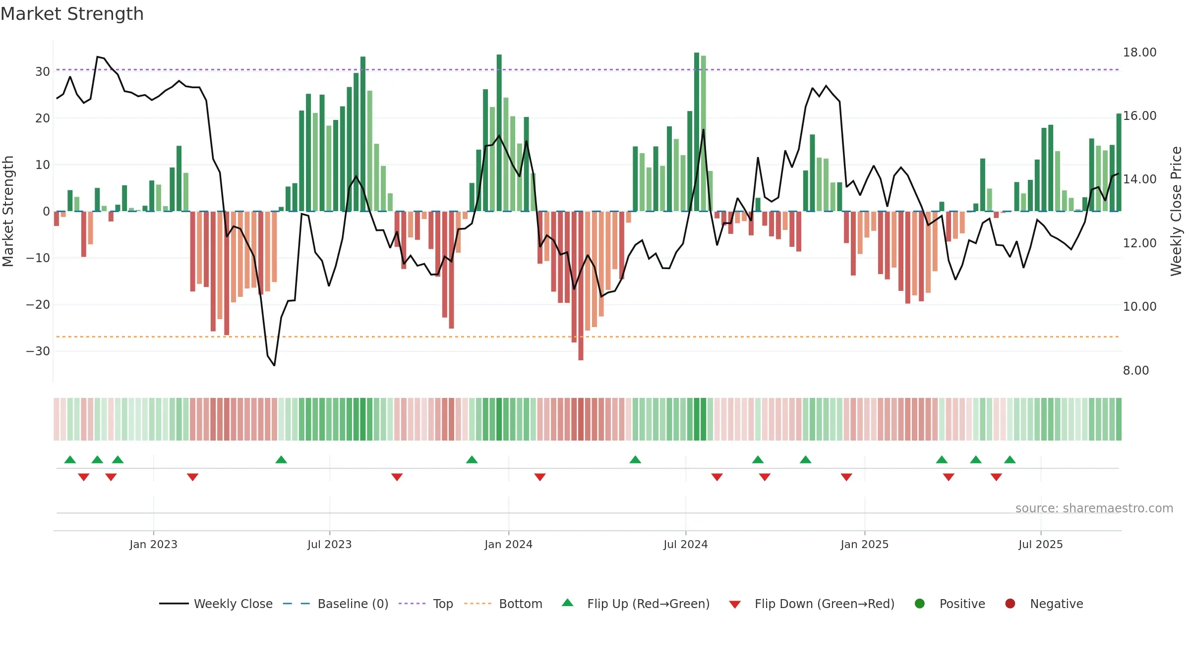 FFIC weekly Market Strength chart, closing 2025-09-19.