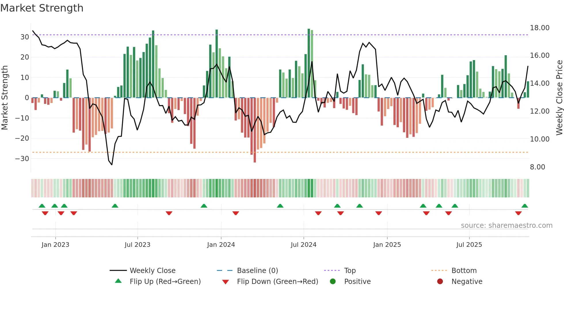 FFIC weekly Market Strength chart