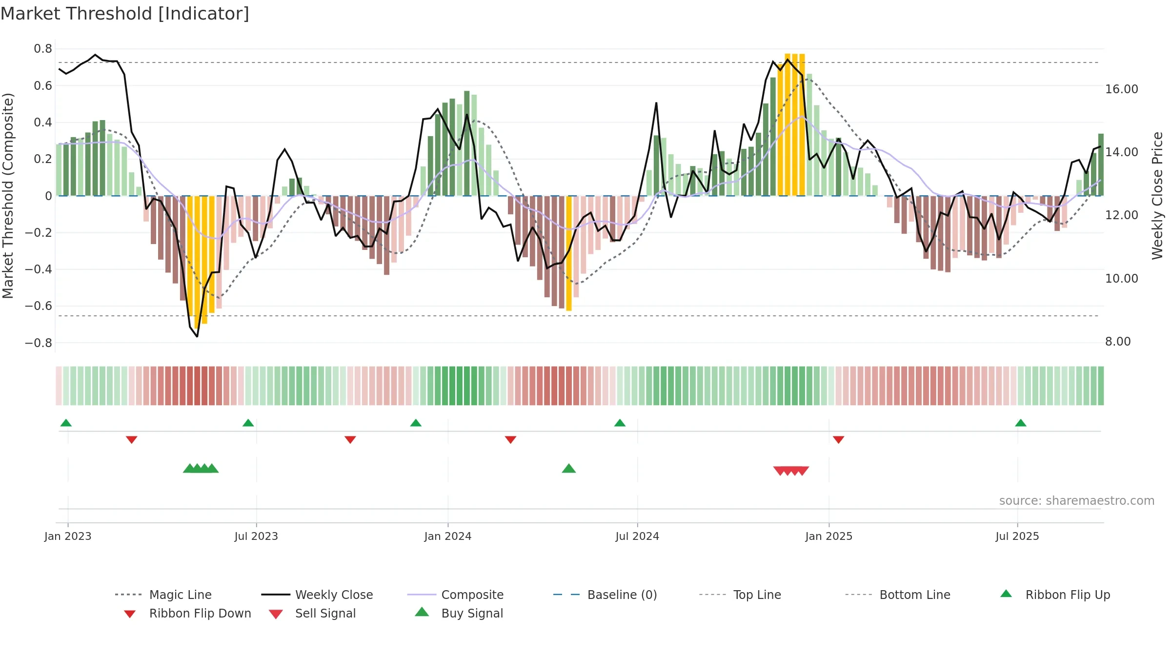 FFIC weekly Market Threshold chart, closing 2025-09-19.