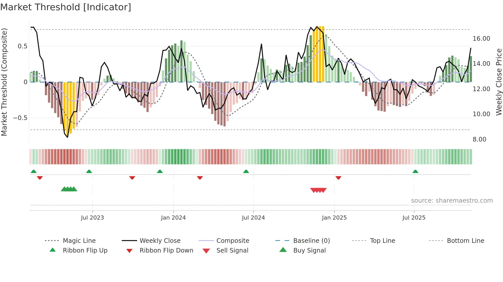 FFIC weekly Market Threshold chart