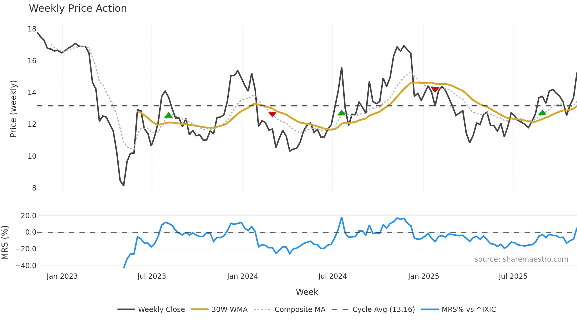 FFIC weekly Price Action chart, closing 2025-11-07