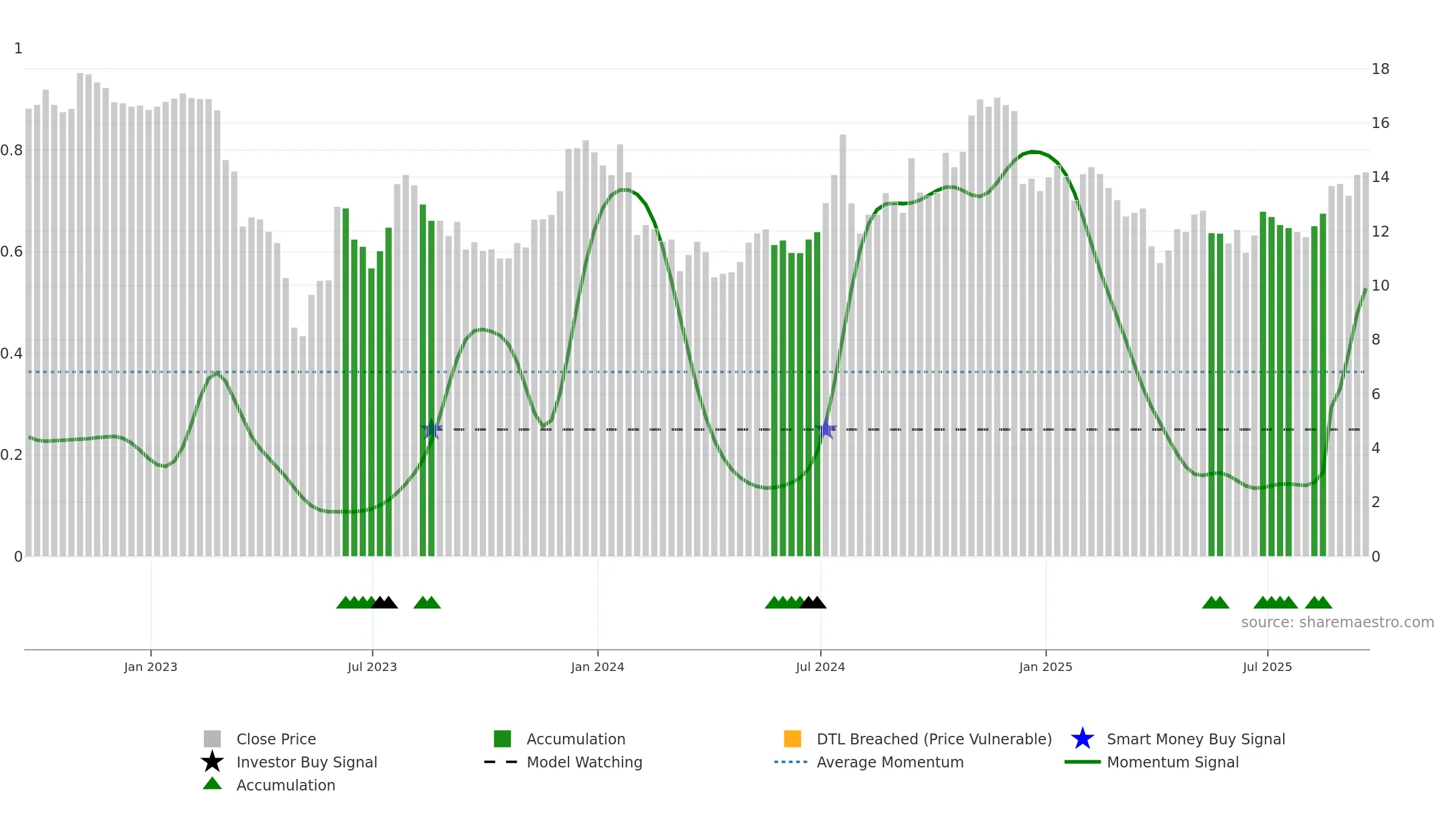FFIC weekly Smart Money chart, closing 2025-09-19.