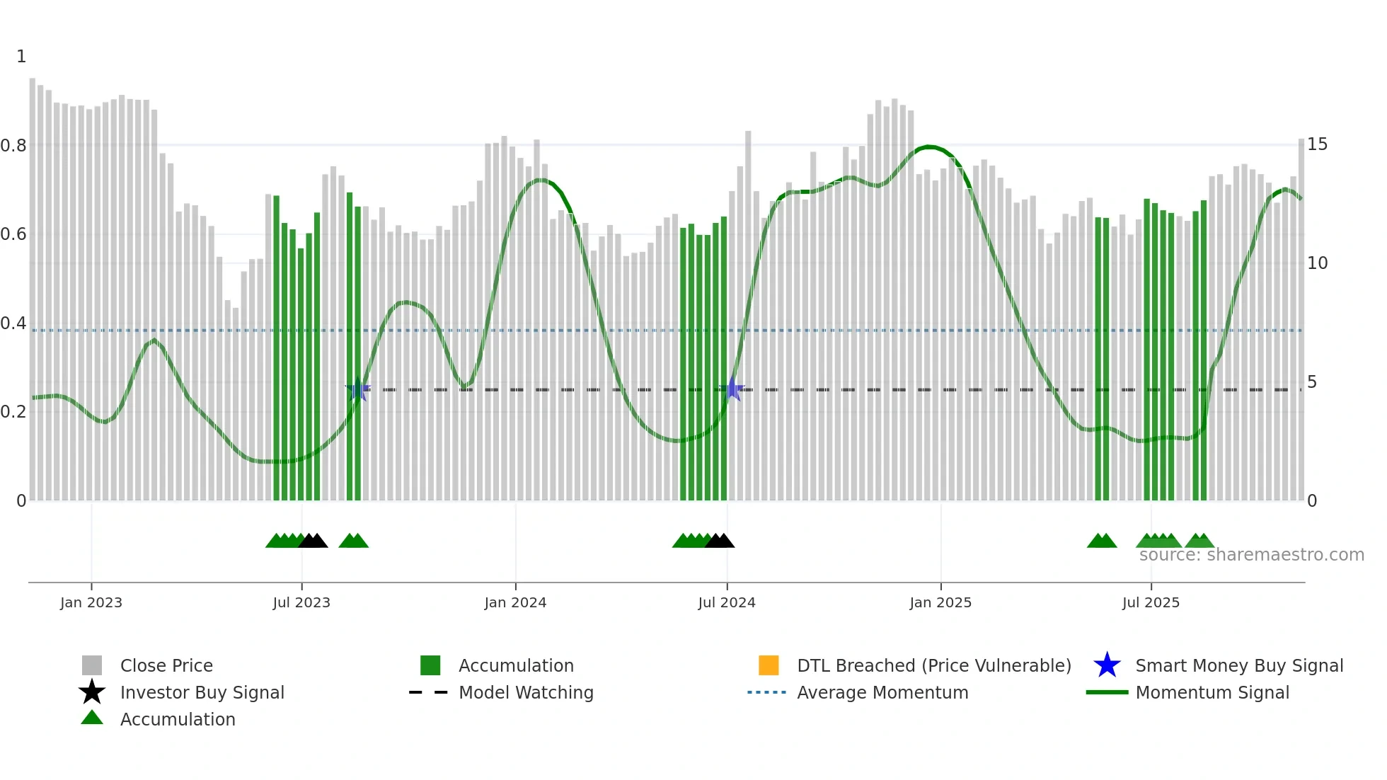 FFIC weekly Smart Money chart