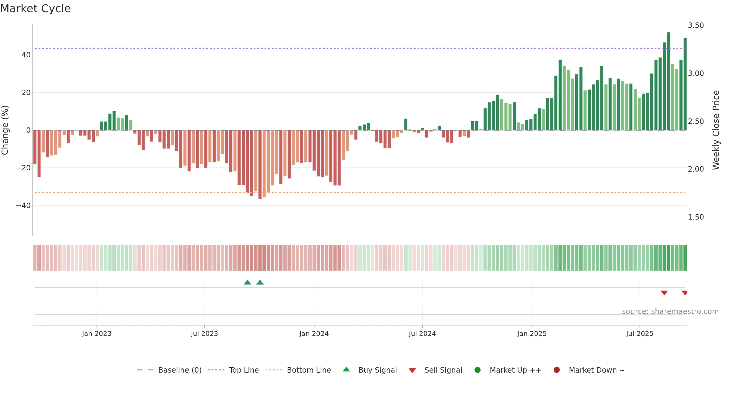 IMD weekly Market Cycle chart, closing 2025-09-15.