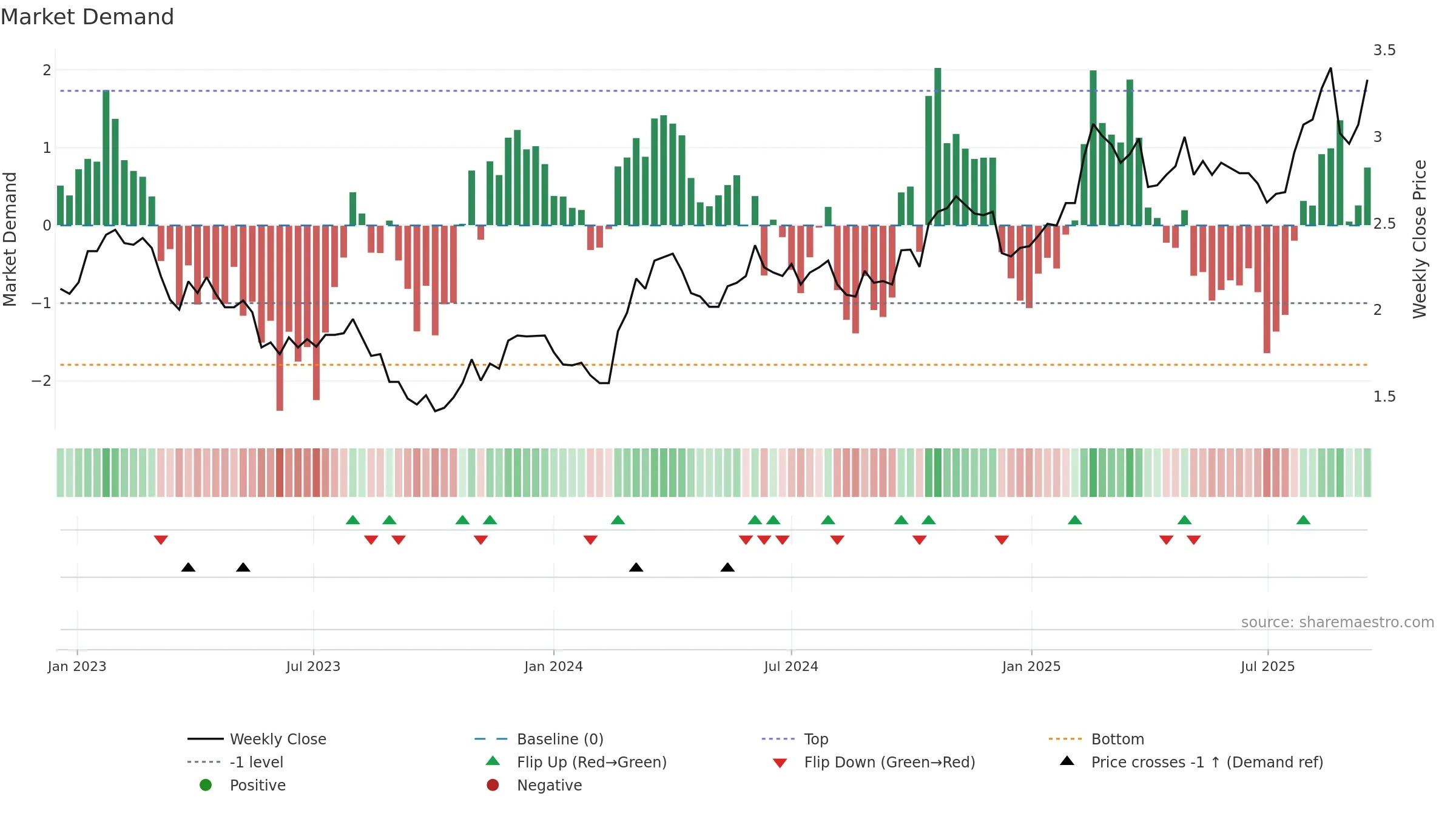 IMD weekly Market Demand chart, closing 2025-09-15.