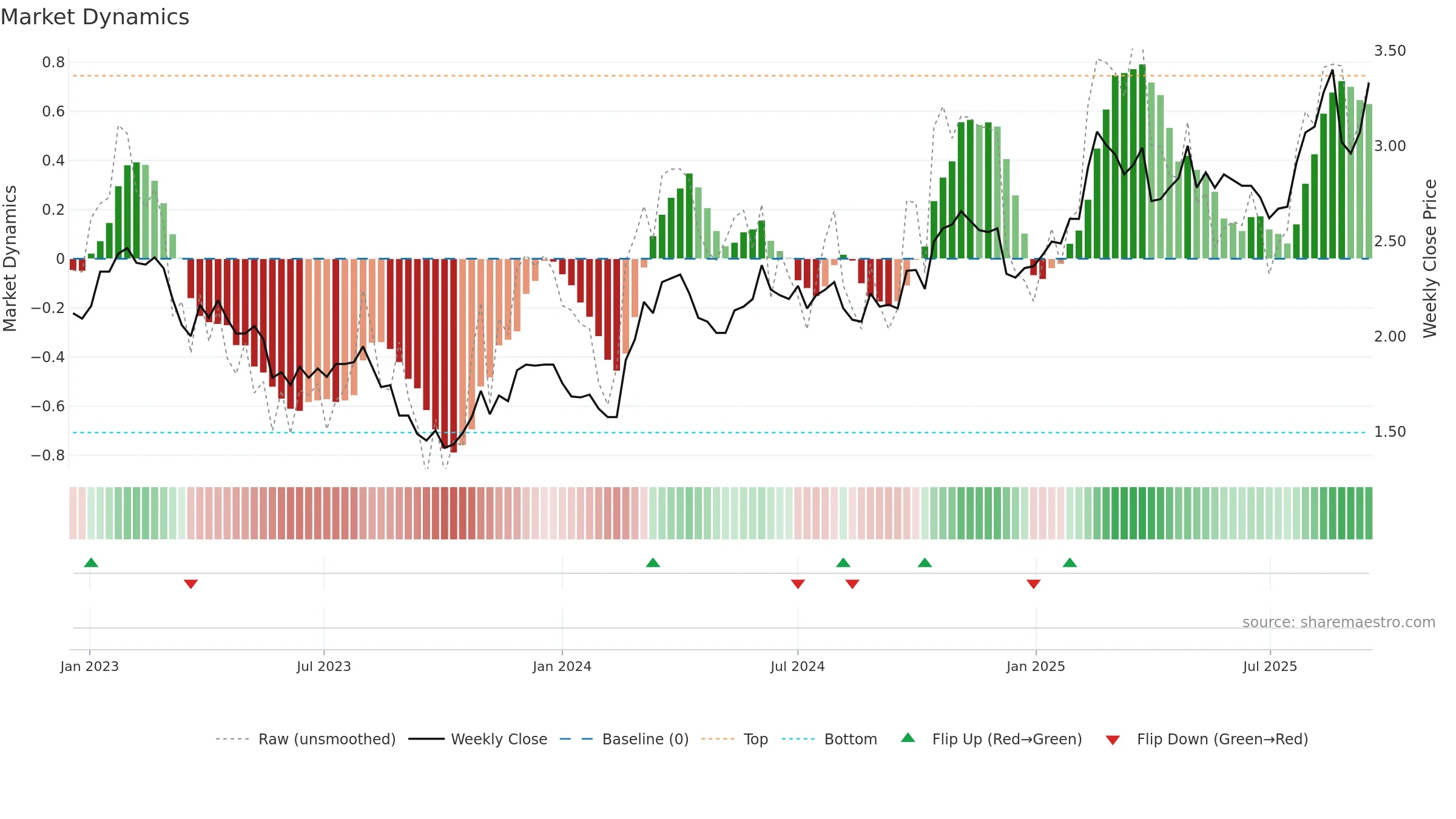 IMD weekly Market Dynamics chart, closing 2025-09-15.