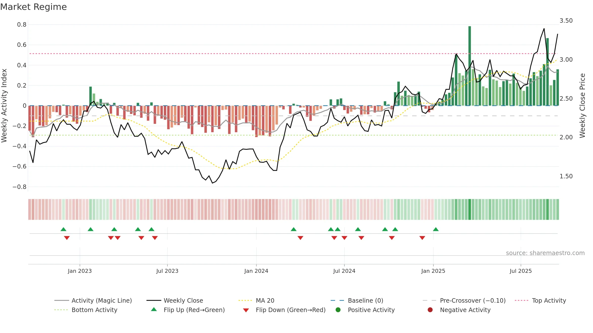 IMD weekly Market Snapshot chart, closing 2025-09-15.