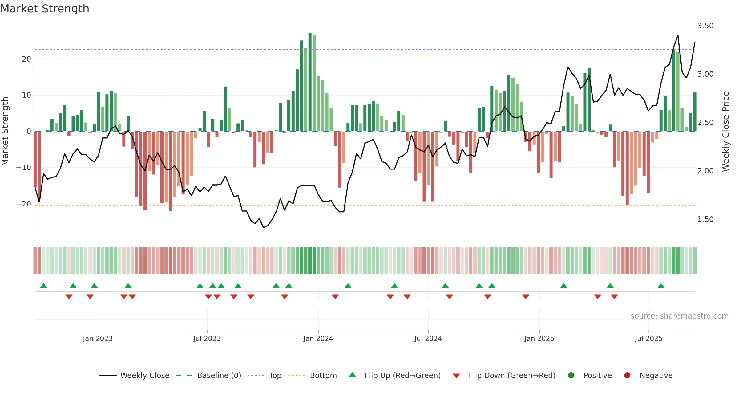 IMD weekly Market Strength chart, closing 2025-09-15.