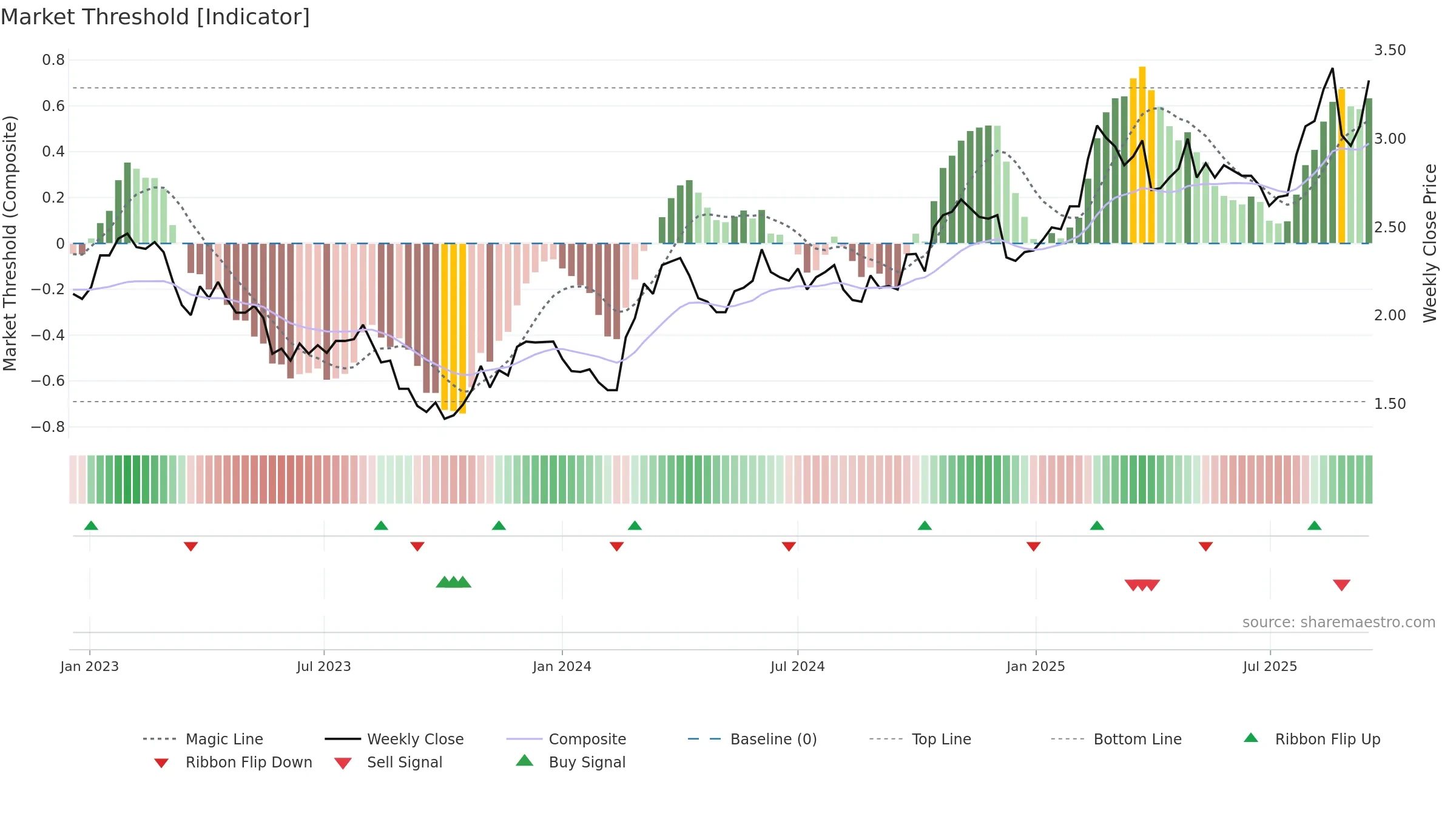 IMD weekly Market Threshold chart, closing 2025-09-15.