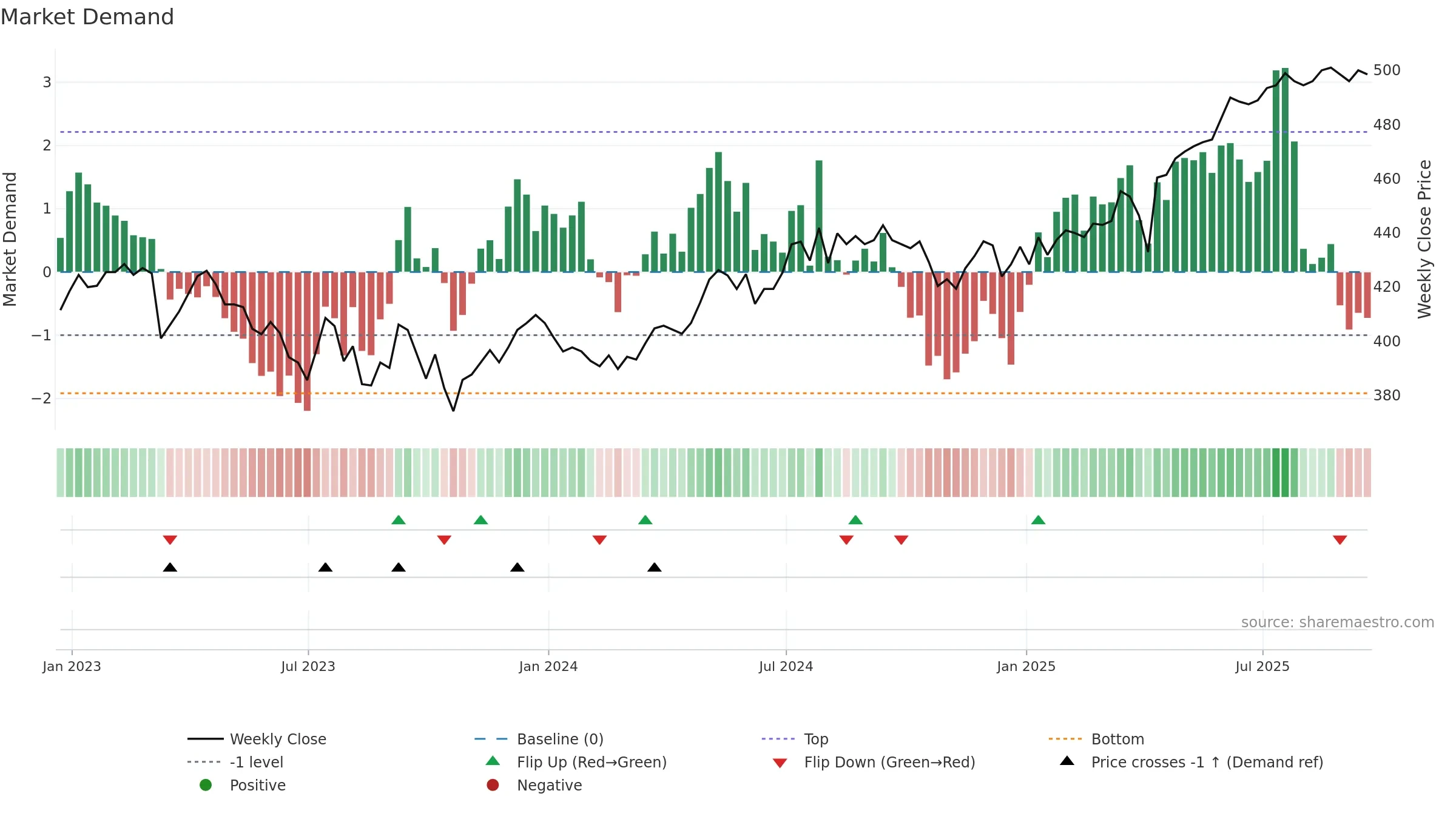 CTY weekly Market Demand chart, closing 2025-09-19.