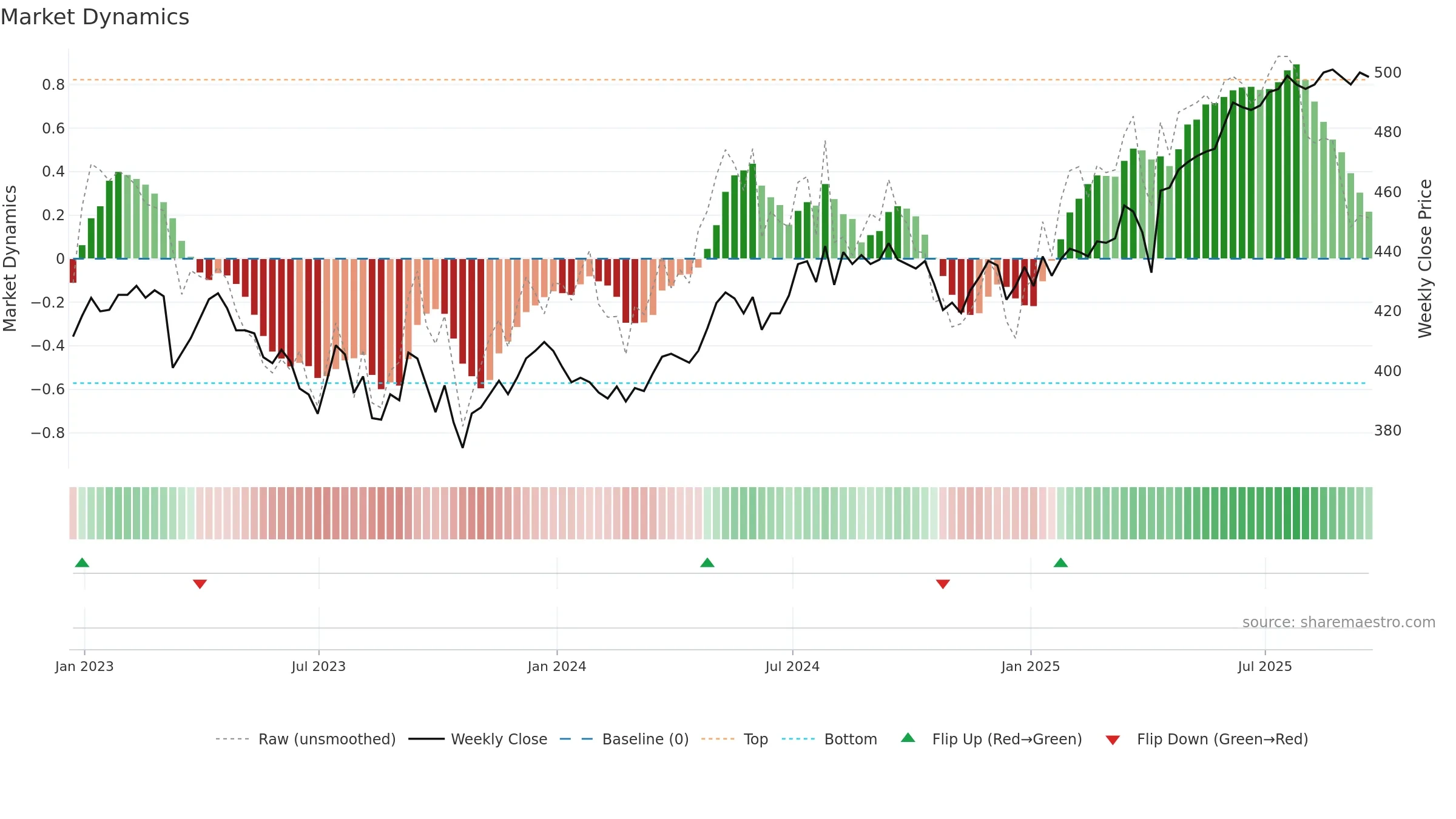 CTY weekly Market Dynamics chart, closing 2025-09-19.