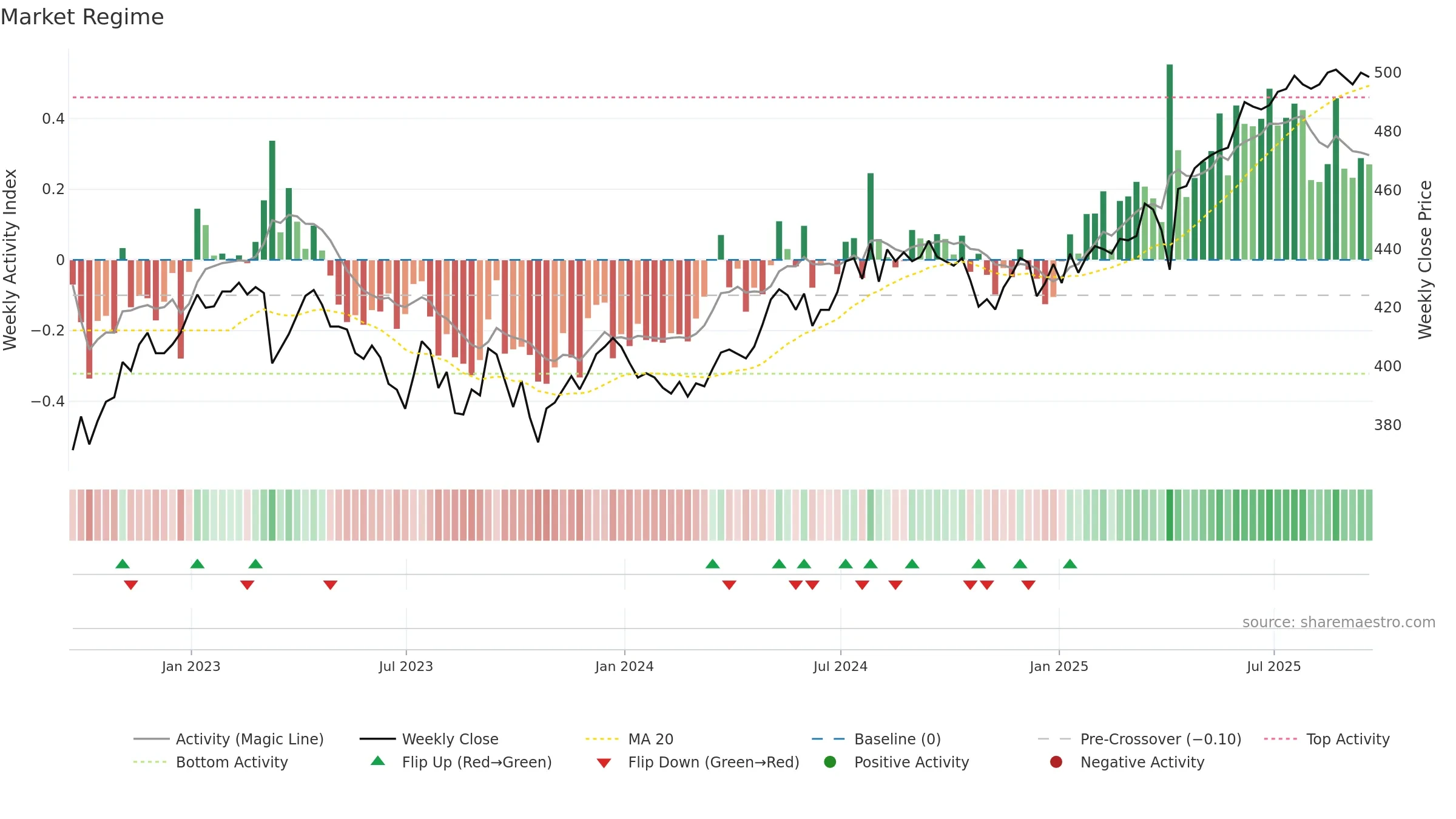 CTY weekly Market Snapshot chart, closing 2025-09-19.