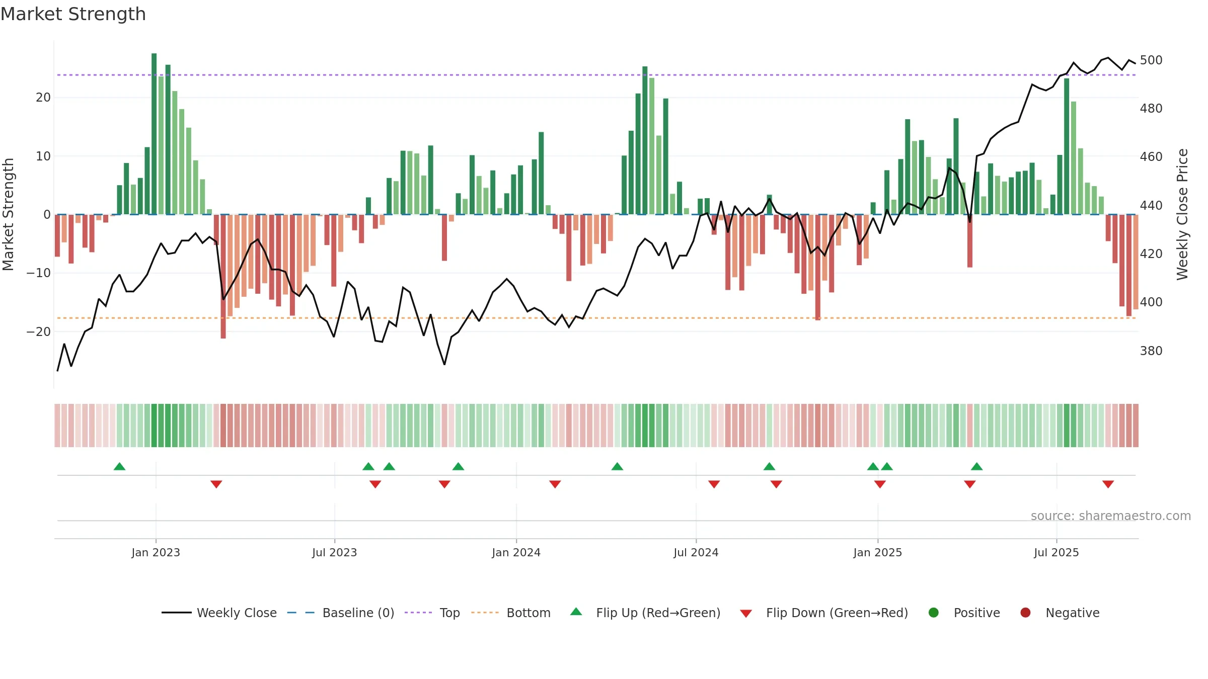 CTY weekly Market Strength chart, closing 2025-09-19.