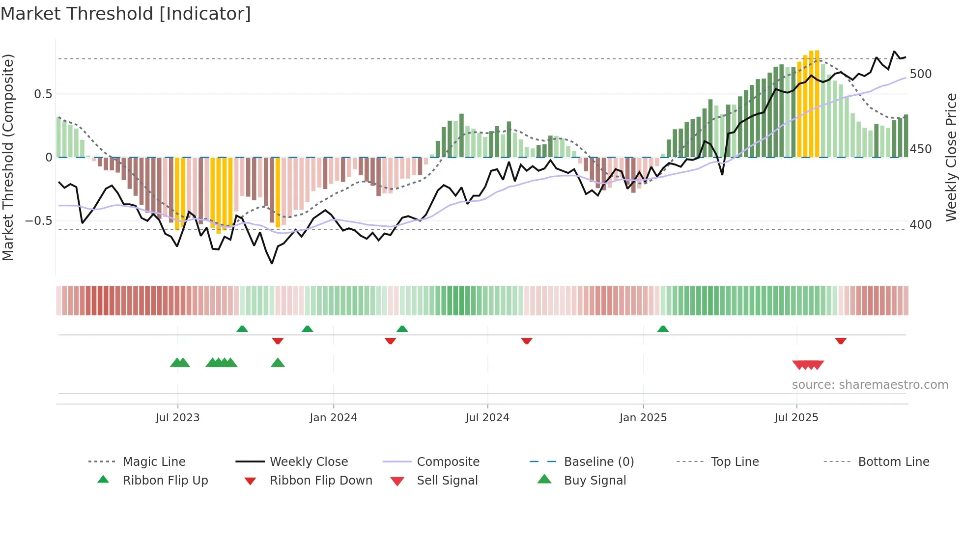 CTY weekly Market Threshold chart