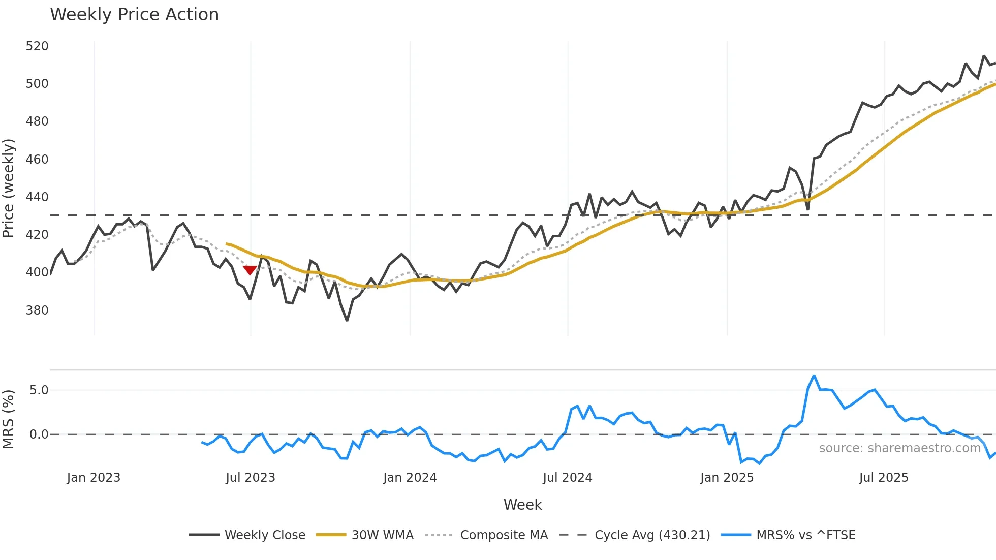 CTY weekly Price Action chart, closing 2025-11-07