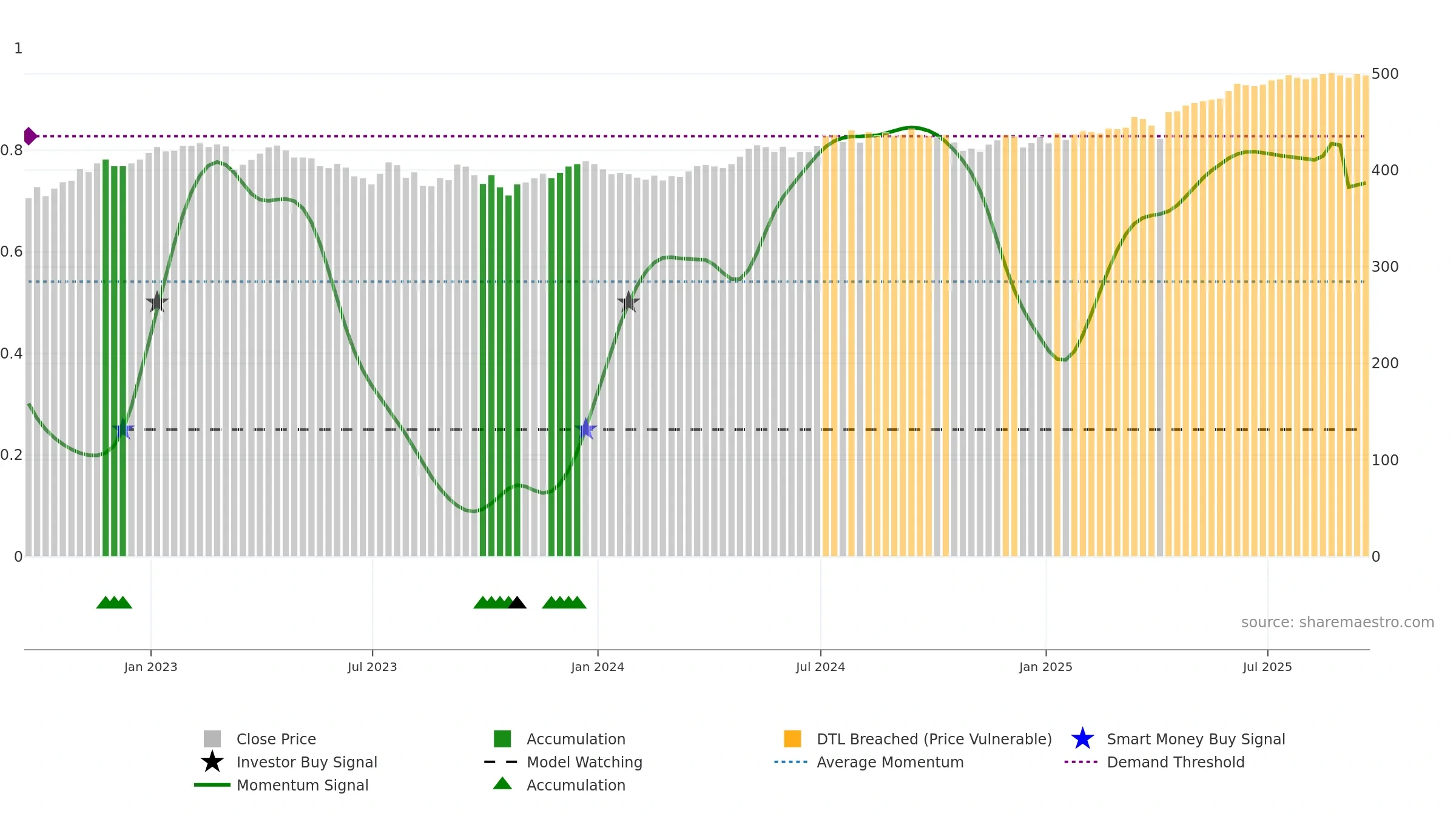 CTY weekly Smart Money chart, closing 2025-09-19.