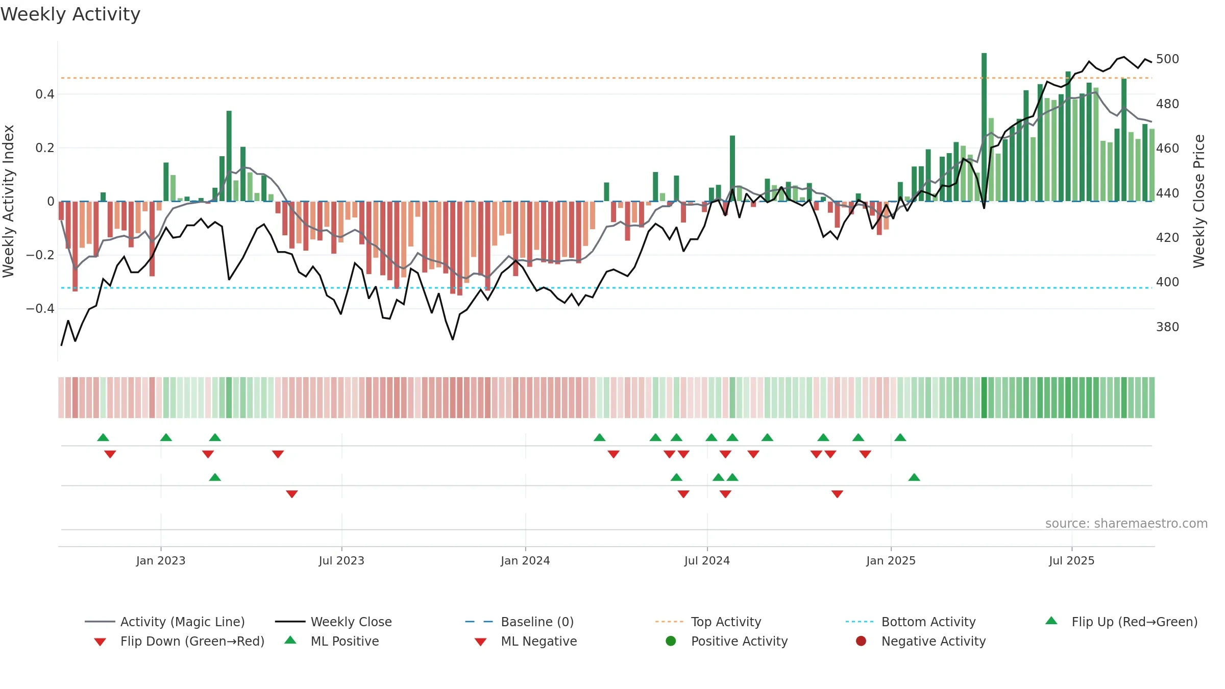 CTY weekly Activity chart, closing 2025-09-19.