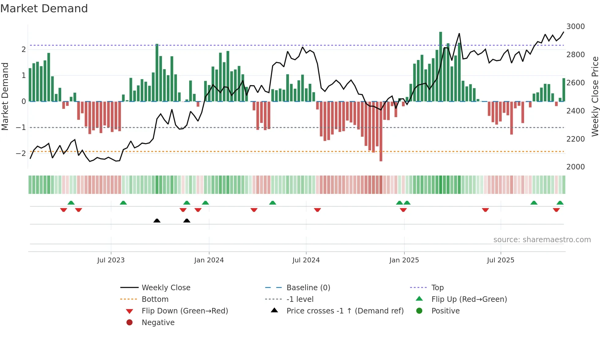 2664 weekly Market Demand chart
