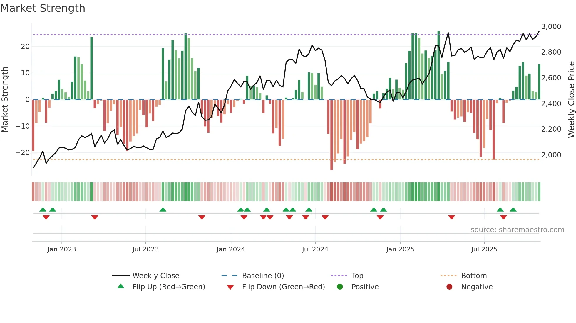 2664 weekly Market Strength chart