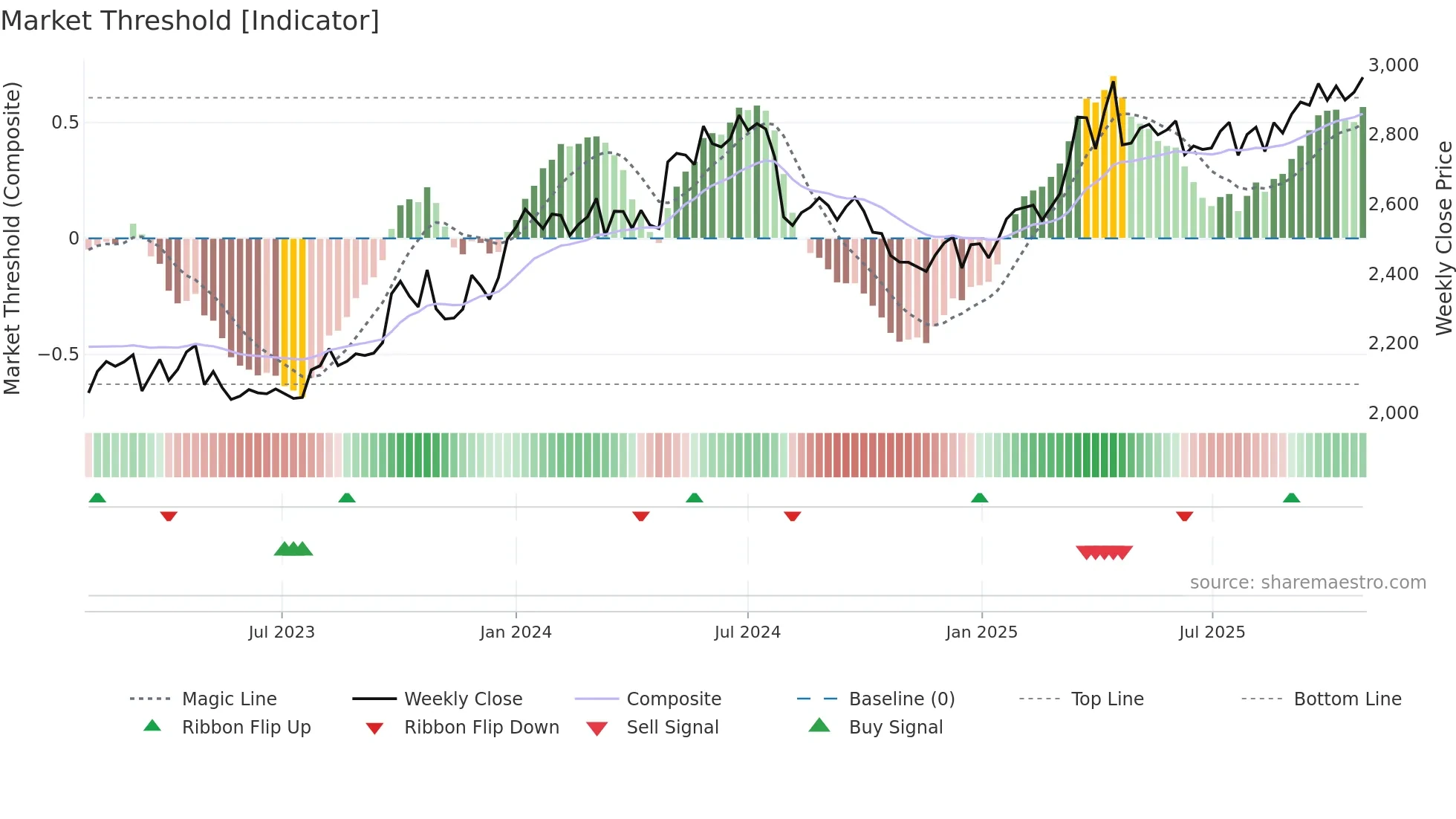 2664 weekly Market Threshold chart