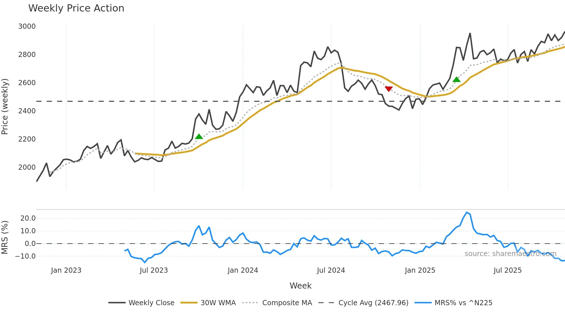 2664 weekly Price Action chart, closing 2025-10-27