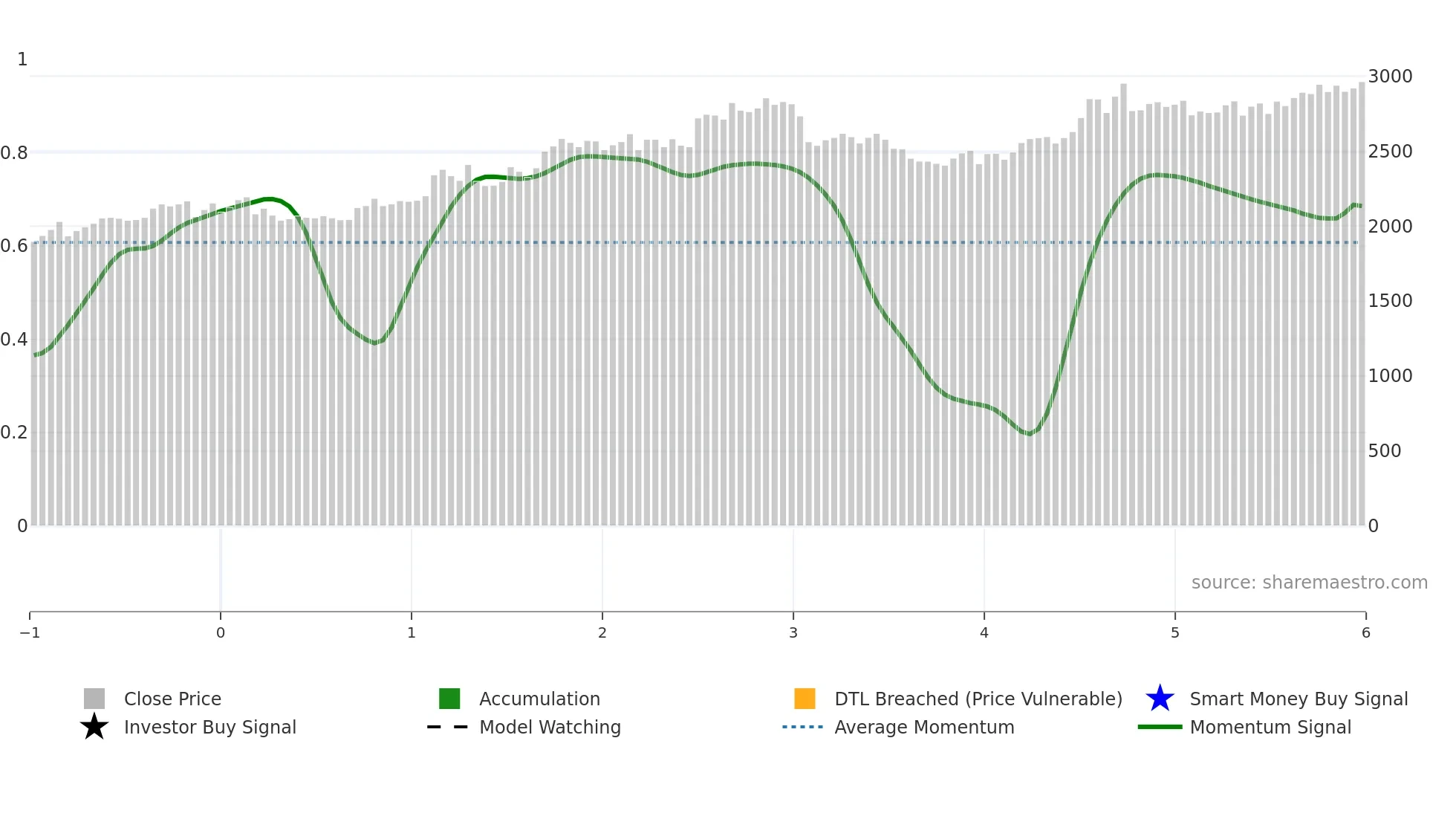 2664 weekly Smart Money chart