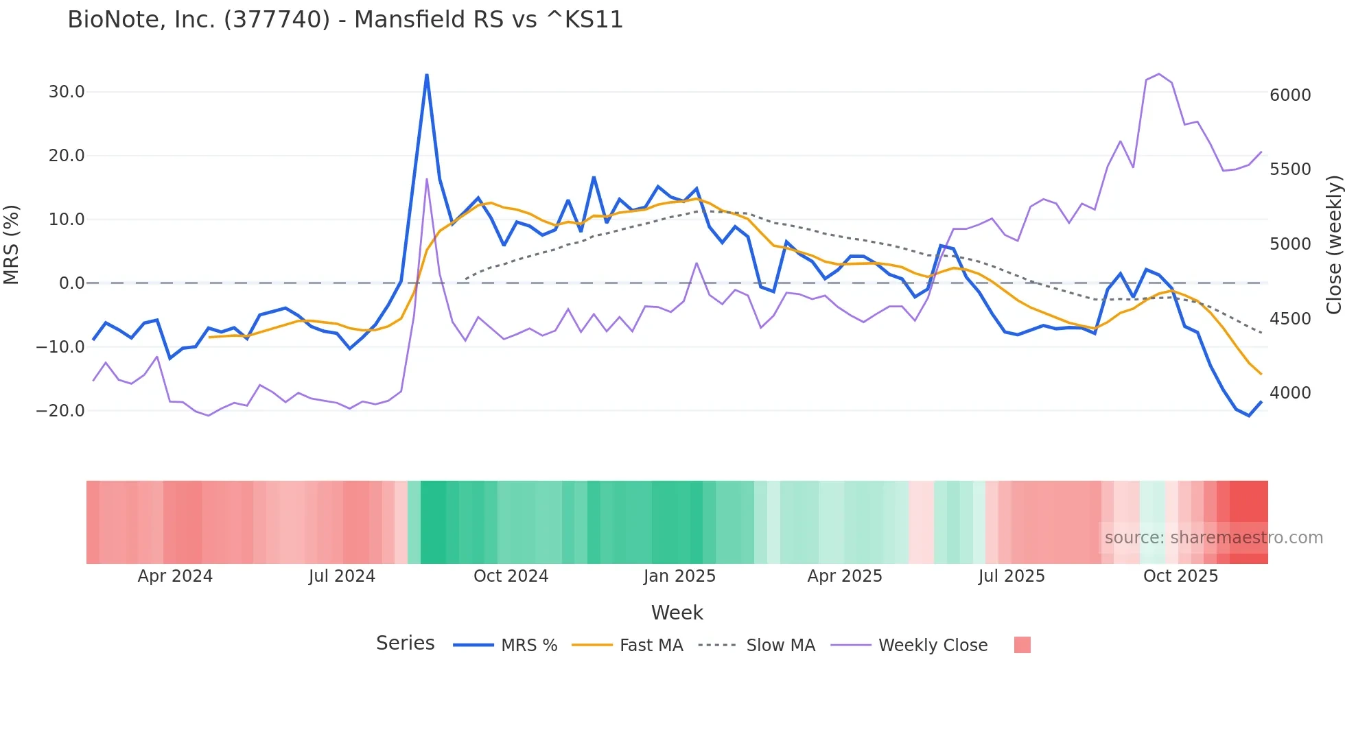 377740 Mansfield Relative Strength chart