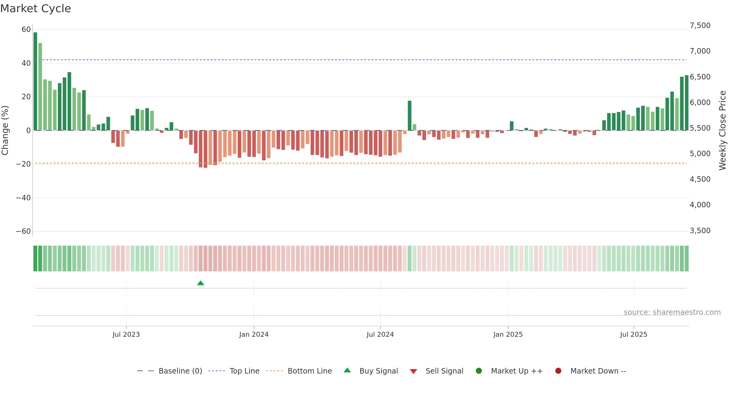 377740 weekly Market Cycle chart, closing 2025-09-15.