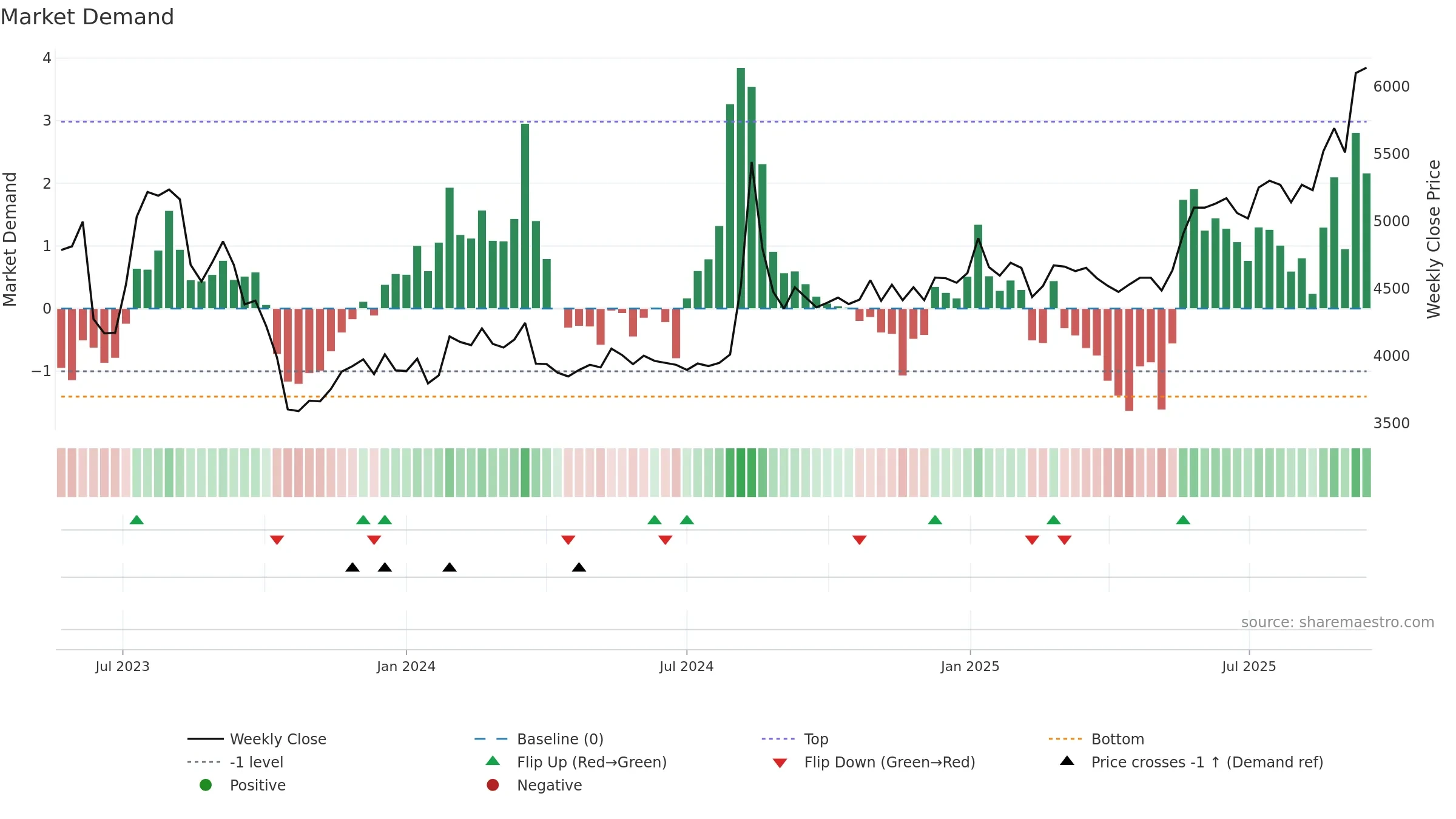 377740 weekly Market Demand chart, closing 2025-09-15.