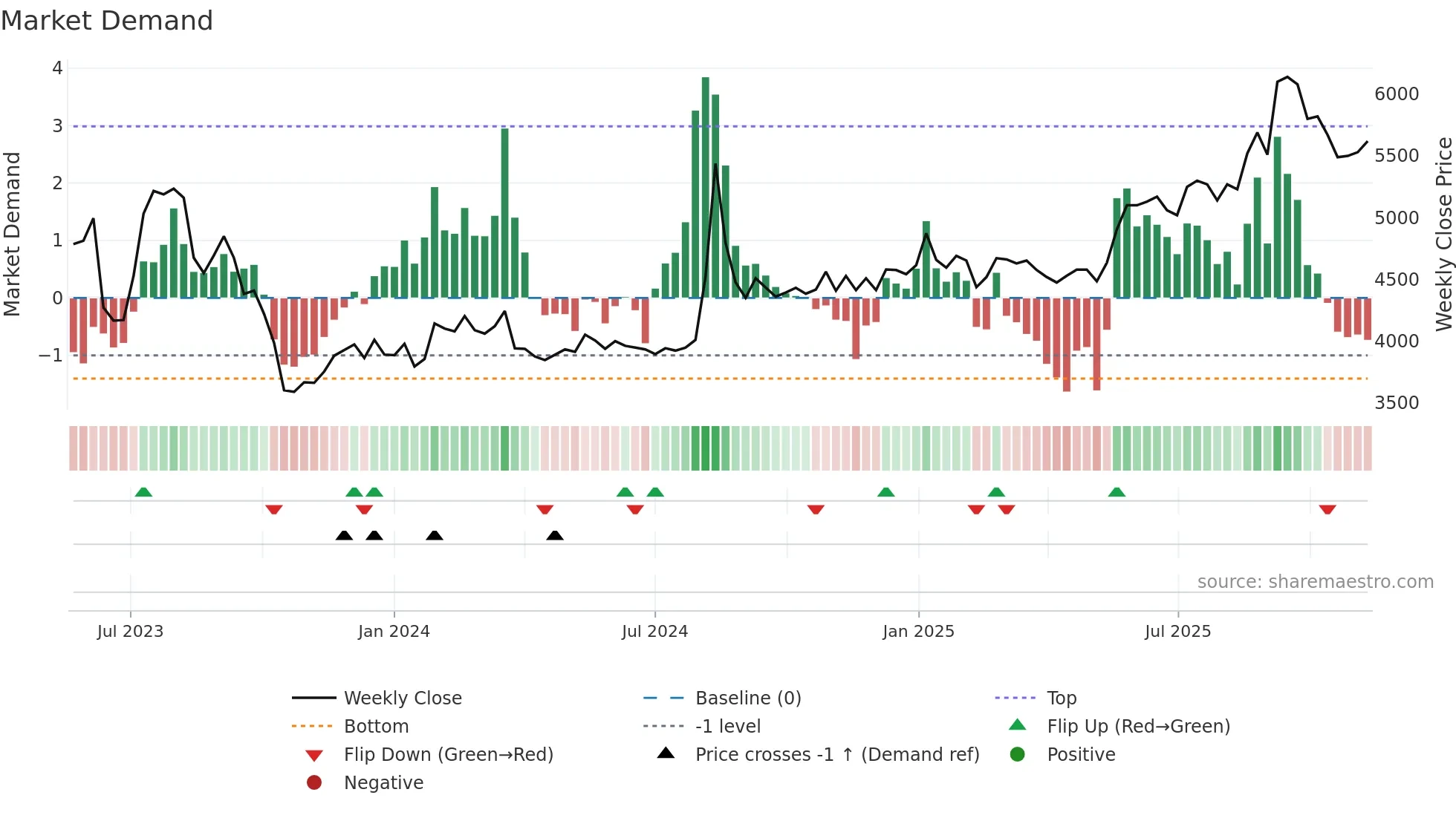377740 weekly Market Demand chart