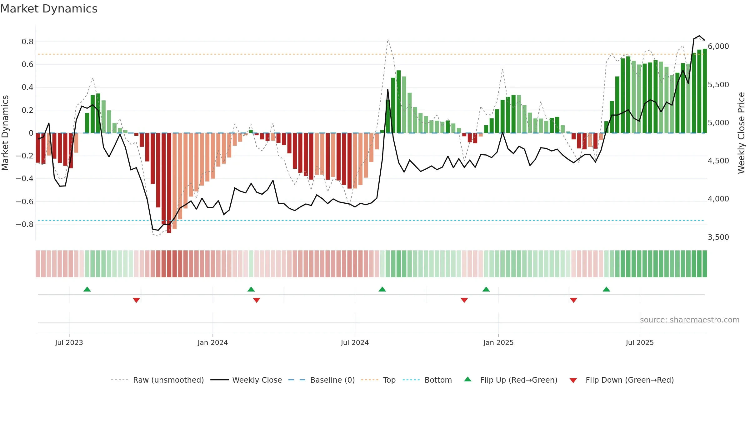 377740 weekly Market Dynamics chart, closing 2025-09-15.