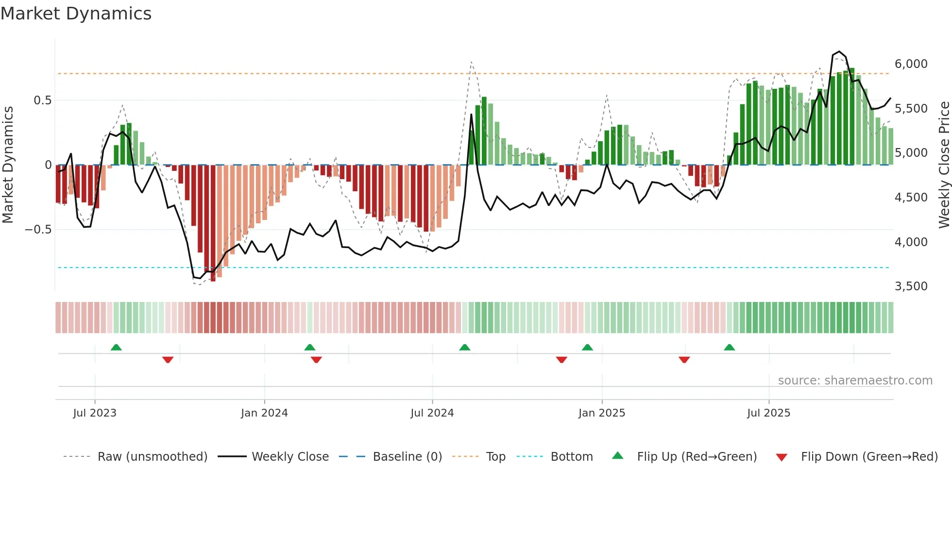 377740 weekly Market Dynamics chart