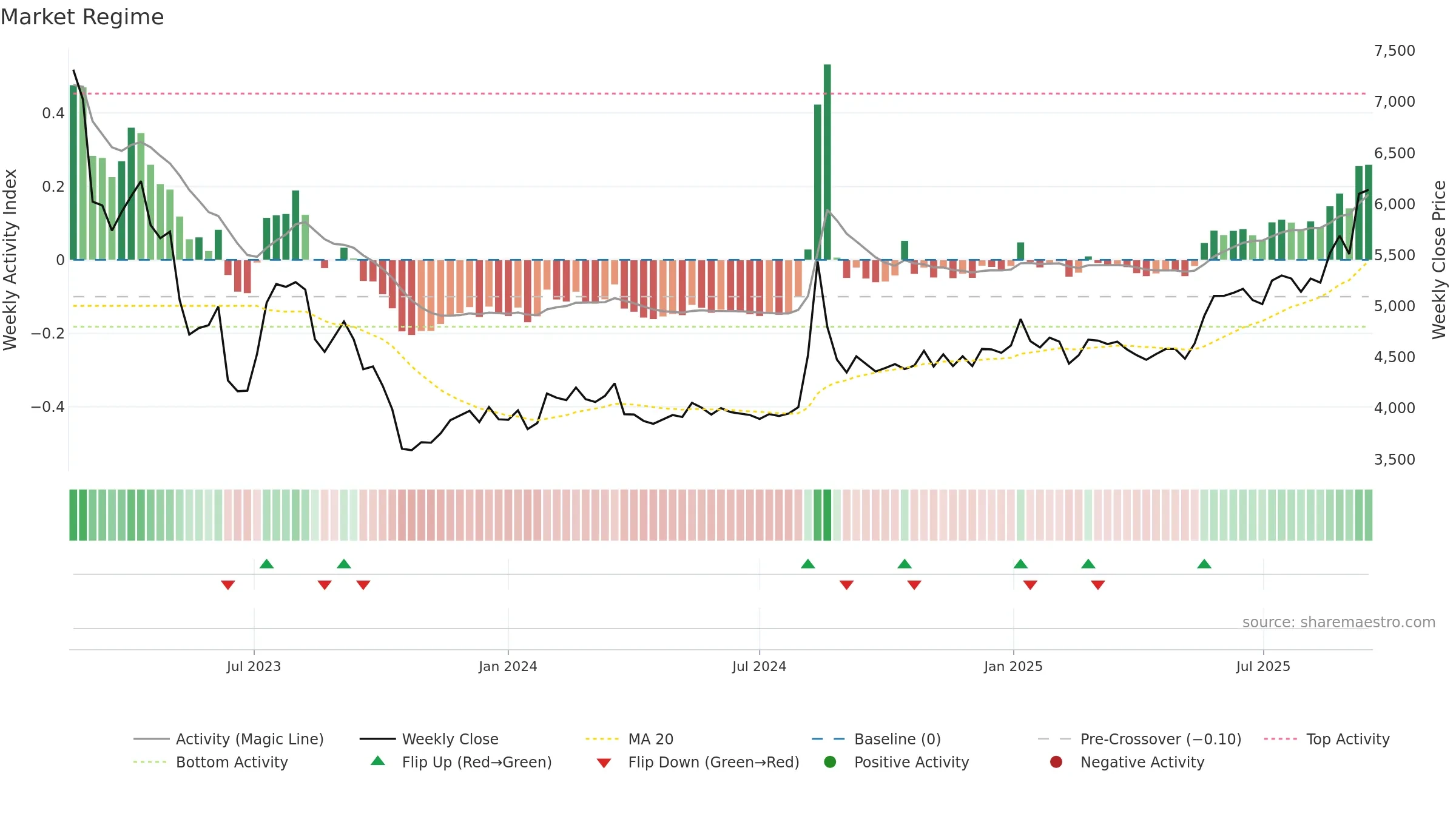 377740 weekly Market Snapshot chart, closing 2025-09-15.