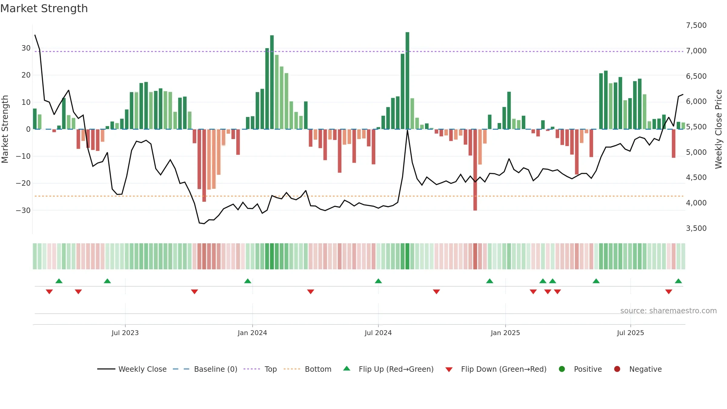 377740 weekly Market Strength chart, closing 2025-09-15.