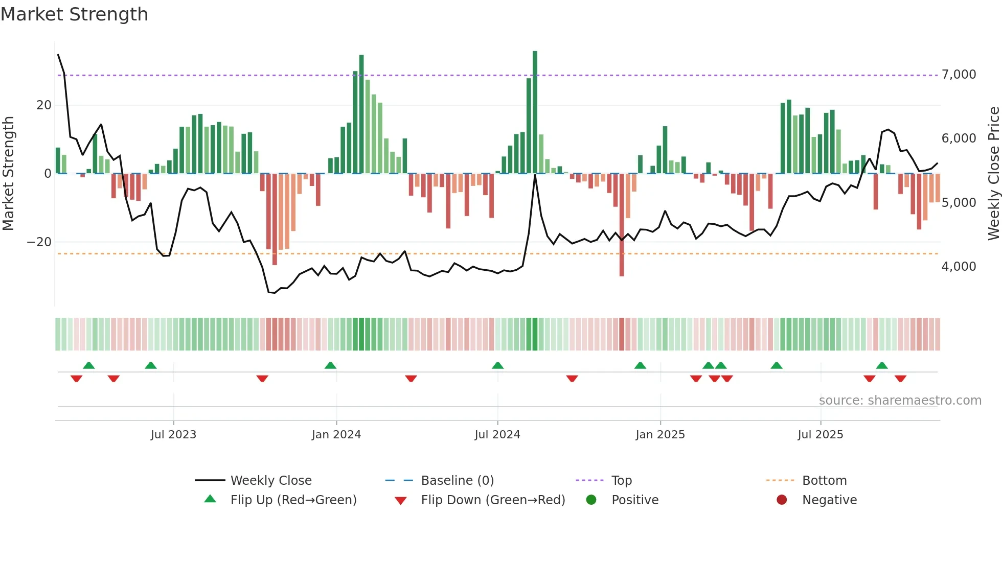 377740 weekly Market Strength chart