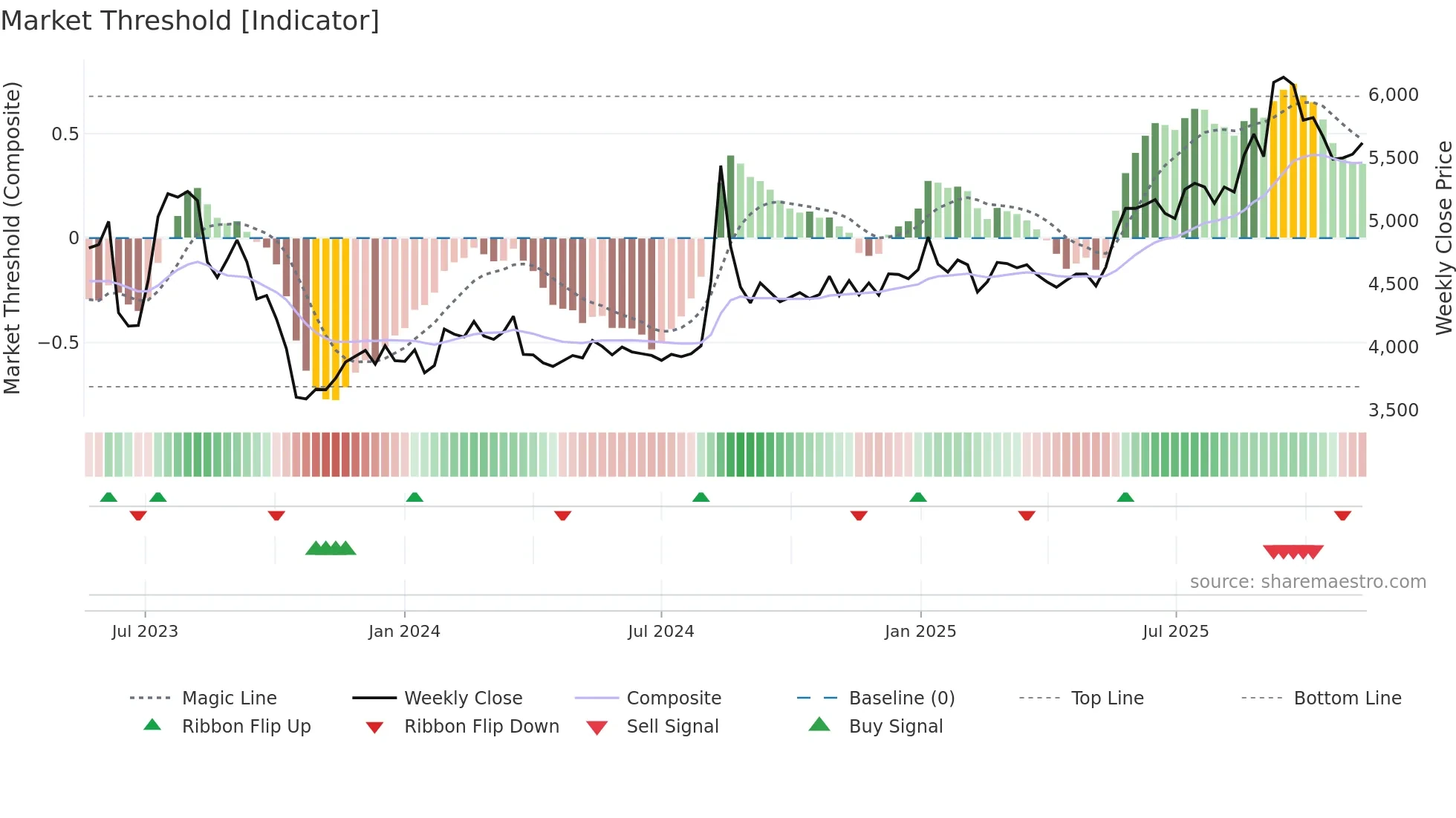 377740 weekly Market Threshold chart