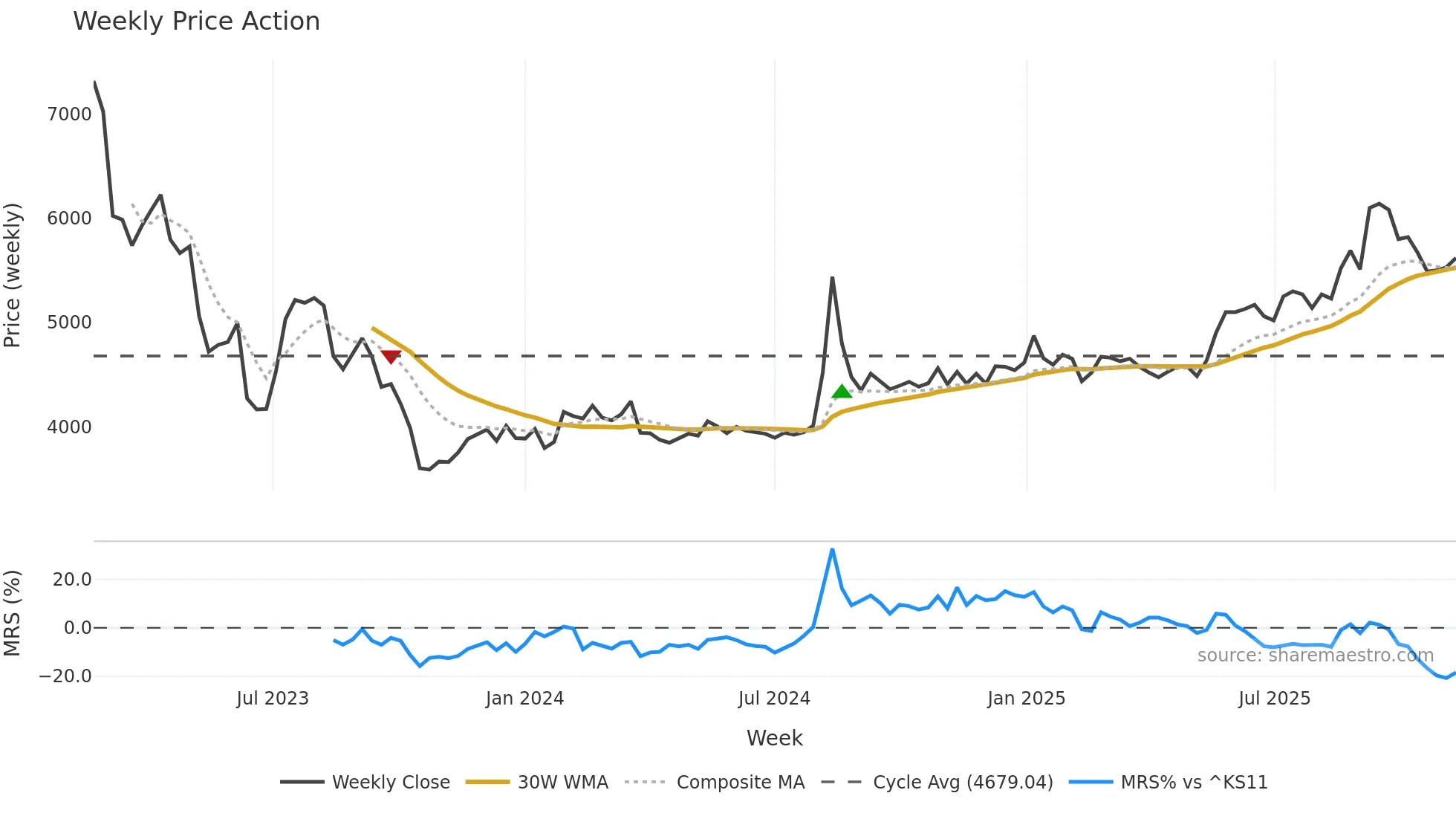 377740 weekly Price Action chart, closing 2025-11-10