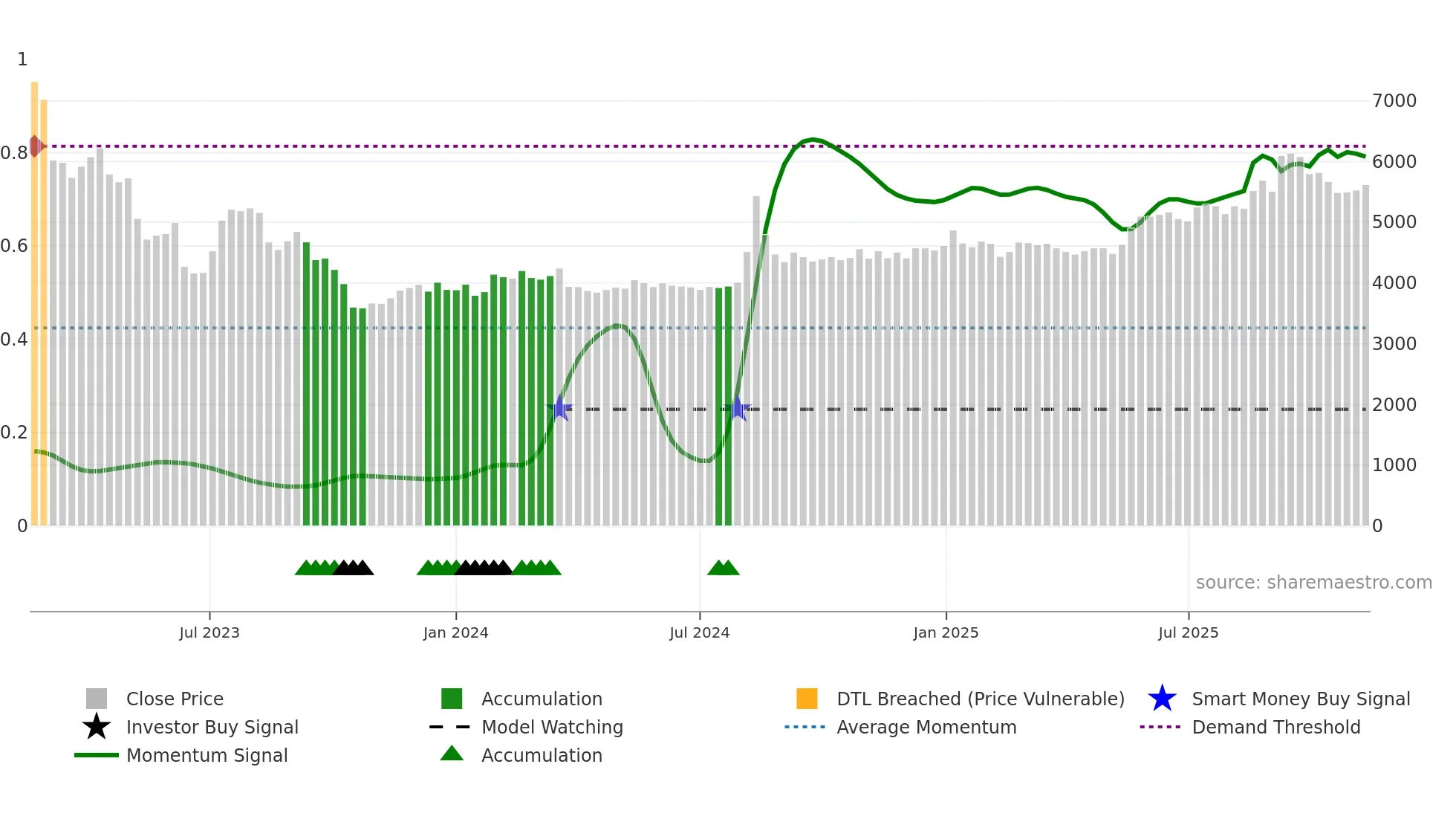 377740 weekly Smart Money chart