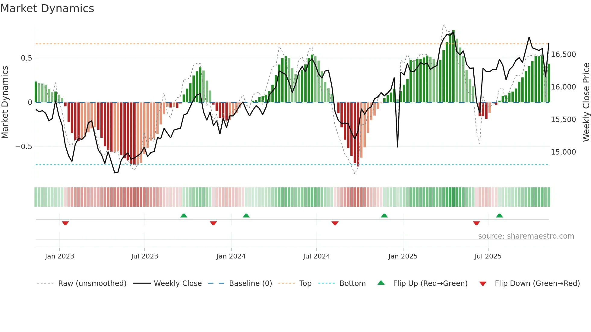 IDR=X weekly Market Dynamics chart